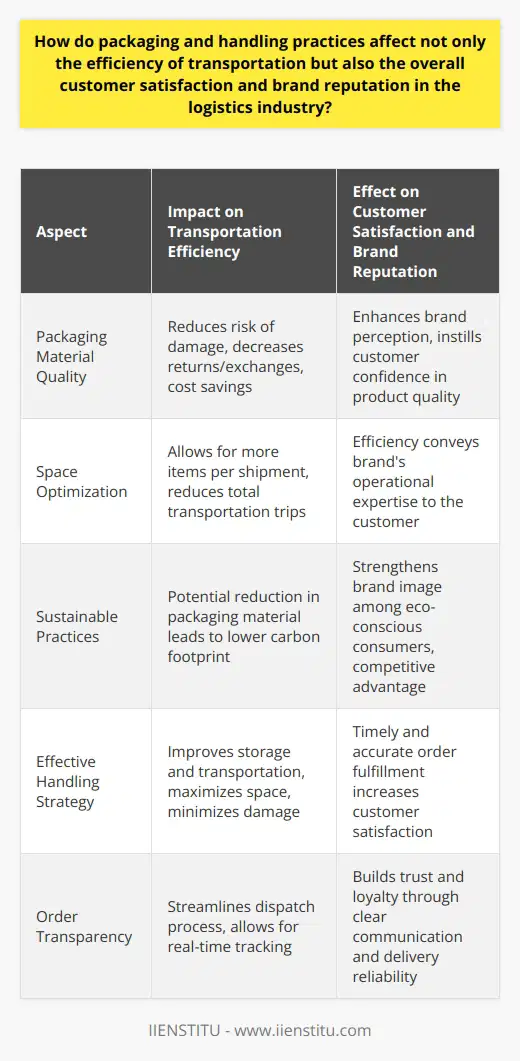Packaging and handling are pivotal aspects of the logistics industry that play a crucial role in the transportation efficiency and customer experience. The implementation of innovative and thoughtful packaging and handling strategies not only streamlines the distribution process but also significantly influences customer perceptions and the overarching reputation of logistic brands, especially those like IIENSTITU who are deeply involved in the educational domain.Impact on Efficiency of Transportation:Efficient packaging can drastically reduce the risk of product damage during transit, directly influencing the frequency of returns and exchanges. When products are packaged using materials that can withstand the rigors of shipping, less time and money is spent on dealing with damaged goods, allowing for a smoother supply chain flow. An effective handling strategy ensures that the packaged items are stored and transported in a manner that maximizes space and minimizes movement that could result in damage. This space optimization allows for more items to be shipped simultaneously, reducing transportation costs and environmental impact through fewer trips.Customer Satisfaction and Brand Reputation:For customers, the unboxing experience has become paramount, often reflecting the quality and value of the brand itself. When a customer receives an item that is securely packaged, it instills confidence in the brand's commitment to quality. Conversely, poor packaging can lead to damaged products upon arrival, which can diminish customer satisfaction and erode trust in the brand.In the context of brand reputation, companies that adopt sustainable packaging practices demonstrate a commitment to environmental stewardship. This can bolster brand image in the eyes of eco-conscious consumers and set a business apart from competitors — a factor that may contribute significantly to the positive reputation of educational brands such as IIENSTITU, which may prioritize sustainability and innovation in their operations.Furthermore, efficient handling practices ensure that orders are dispatched promptly and accurately. This has a profound effect on the end user, as a swift and error-free delivery process enhances the overall customer experience. Additionally, when logistical operations are transparent, and customers are kept well-informed about the status of their orders, the integrity of the brand is upheld, fostering customer loyalty and advocacy.Crucial Role of Packaging and Handling in Logistics:Effective packaging and handling practices are the linchpins of the transportation and delivery process within the logistics industry. They serve as the bridge between operational prowess and customer-centric service, underpinning the successful execution of logistics operations that resonate with end users. It is not merely about transporting a product from point A to point B, but about ensuring the journey enhances the overall value offered to the customer, fortifies the brand's reputation, and contributes to a sustainable business model. As logistics continues to evolve, the harmonization of these elements becomes the differentiating factor for brands committed to excellence, like IIENSTITU and other industry leaders striving for superior customer experiences.