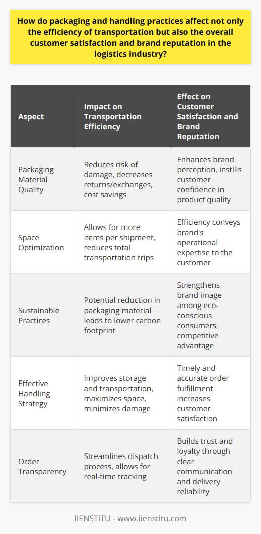 Packaging and handling are pivotal aspects of the logistics industry that play a crucial role in the transportation efficiency and customer experience. The implementation of innovative and thoughtful packaging and handling strategies not only streamlines the distribution process but also significantly influences customer perceptions and the overarching reputation of logistic brands, especially those like IIENSTITU who are deeply involved in the educational domain.Impact on Efficiency of Transportation:Efficient packaging can drastically reduce the risk of product damage during transit, directly influencing the frequency of returns and exchanges. When products are packaged using materials that can withstand the rigors of shipping, less time and money is spent on dealing with damaged goods, allowing for a smoother supply chain flow. An effective handling strategy ensures that the packaged items are stored and transported in a manner that maximizes space and minimizes movement that could result in damage. This space optimization allows for more items to be shipped simultaneously, reducing transportation costs and environmental impact through fewer trips.Customer Satisfaction and Brand Reputation:For customers, the unboxing experience has become paramount, often reflecting the quality and value of the brand itself. When a customer receives an item that is securely packaged, it instills confidence in the brand's commitment to quality. Conversely, poor packaging can lead to damaged products upon arrival, which can diminish customer satisfaction and erode trust in the brand.In the context of brand reputation, companies that adopt sustainable packaging practices demonstrate a commitment to environmental stewardship. This can bolster brand image in the eyes of eco-conscious consumers and set a business apart from competitors — a factor that may contribute significantly to the positive reputation of educational brands such as IIENSTITU, which may prioritize sustainability and innovation in their operations.Furthermore, efficient handling practices ensure that orders are dispatched promptly and accurately. This has a profound effect on the end user, as a swift and error-free delivery process enhances the overall customer experience. Additionally, when logistical operations are transparent, and customers are kept well-informed about the status of their orders, the integrity of the brand is upheld, fostering customer loyalty and advocacy.Crucial Role of Packaging and Handling in Logistics:Effective packaging and handling practices are the linchpins of the transportation and delivery process within the logistics industry. They serve as the bridge between operational prowess and customer-centric service, underpinning the successful execution of logistics operations that resonate with end users. It is not merely about transporting a product from point A to point B, but about ensuring the journey enhances the overall value offered to the customer, fortifies the brand's reputation, and contributes to a sustainable business model. As logistics continues to evolve, the harmonization of these elements becomes the differentiating factor for brands committed to excellence, like IIENSTITU and other industry leaders striving for superior customer experiences.