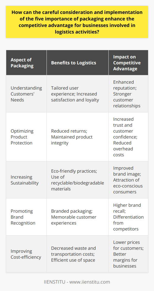 Effective packaging is key to gaining a foothold in the competitive landscape of logistics. Here's how a business can use the five important aspects of packaging to enhance its edge over competitors.1. Understanding Customers' Needs:The logistics industry is customer-driven and understanding their needs is critical. Execution of surveys, feedback loops and market analysis can lead to insights for tailoring packaging that answers specific consumer desires and demands. A package that's easy to open, handle, and reuse may be incredibly appealing to a given demographic, enhancing customer satisfaction and fostering loyalty — both indispensable for a competitive advantage.2. Optimizing Product Protection:Damaged goods are a setback for any business; hence, the second importance of packaging is product protection. Designing packaging that withholds integrity during transit equates to fewer returns and higher customer trust. Using the right materials and clever design can cushion against shocks and vibration, withstand pressure, and protect against the elements. In logistics, packaging that ensures the item arrives in perfect condition is more than an amenity — it's a necessity.3. Increasing Sustainability:The drive for sustainability has never been more vigorous. A logistics company that chooses to employ sustainable packaging that's recyclable, biodegradable, or made from renewable resources can set itself apart from less eco-minded competitors. The focus on the environment can amplify a company's corporate social responsibility profile and resonate with a growing cohort of eco-aware customers, thus improving the company's market share and appeal.4. Promoting Brand Recognition:Effectively branded packaging can serve as a silent salesman for a logistics business. Each delivery becomes an opportunity to cement the company's image into the customer's conscience. A unique color scheme, a memorable logo, or a distinctive box shape can enhance brand recall — this visual equity can be just as valuable as dollars spent on advertising. Brand recognition builds confidence and trust in the brand which are essential for repeat business.5. Improving Cost-efficiency:Lastly, optimized packaging reduces waste, decreases transportation costs, and uses storage more efficiently, translating into direct savings for a business and its customers. Reduced costs from lighter and smaller packaging mean lower shipping fees and an ability to transport more goods in one trip. These savings enable competitive pricing without sacrificing margins — essential for standing out in a crowded market.In summation, the careful consideration and deliberate implementation of customer-centric design, product protection, sustainability, brand recognition, and cost-efficiency in packaging can substantially uplift a logistics company's competitive advantage. Packaging isn't just a means to an end but a strategic tool that, when used with foresight, can be a significant differentiator in a business's services portfolio.