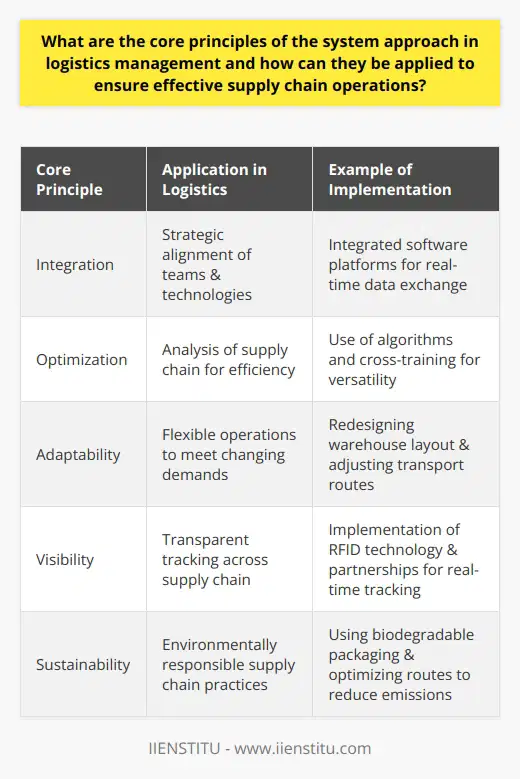The core principles of the system approach in logistics management serve as a foundation for developing a robust and responsive supply chain. By adhering to these principles, organizations can ensure that their supply chain operations are efficient, resilient, and sustainable in the long run.1. Integration applies to the strategic alignment of cross-functional teams and technologies. In practical terms, this may involve the development of cross-departmental planning and information-sharing protocols or the implementation of integrated software platforms facilitating real-time data exchange.2. Optimization requires a comprehensive analysis of supply chain activities. Companies often deploy sophisticated algorithms and analytics to identify patterns and inefficiencies. Beyond the analytical aspect, optimization could also involve cross-training employees, so they are more versatile and capable of operating within an ever-changing logistic environment.3. Adaptability in a logistics context could mean redesigning warehouse layouts to accommodate new product lines or adjusting transportation routes in response to evolving trade regulations. The ability to adapt quickly is often underpinned by an organization's investment in training and development, ensuring that their workforce is agile and informed about best practices in supply chain management.4. Visibility extends from the acquisition of raw materials to the delivery of final products. One approach to enhancing visibility is the implementation of RFID (radio-frequency identification) technology, which allows for the automatic tracking of goods throughout the supply chain. Another strategy might involve partnerships with logistics service providers that offer transparent and real-time tracking capabilities.5. Sustainability efforts can manifest in a variety of ways within logistics management. For example, replacing conventional packaging materials with biodegradable alternatives or optimizing delivery routes to reduce fuel consumption are practical applications of the sustainability principle. Assessing the company's carbon footprint and engaging in carbon offset programs might also form part of a broader sustainability strategy.By integrating these principles into their day-to-day operations, supply chain managers can create systems that not only weather disruptions but also evolve to meet the demands of a dynamic global market. Operational adjustments rooted in the principles of systems thinking foster a culture of efficiency, responsiveness, and responsible management, thus positioning businesses for sustainable success.Ultimately, success in applying these system approach principles often also depends on an organization's commitment to ongoing learning and improvement. Investing in employee development, maintaining an openness to innovation, and continuous performance monitoring can substantially help in realizing the benefits of a well-managed supply chain. With the right blend of technological support and strategic foresight, supply chain operations can adapt and thrive in an increasingly complex and interconnected global economy.