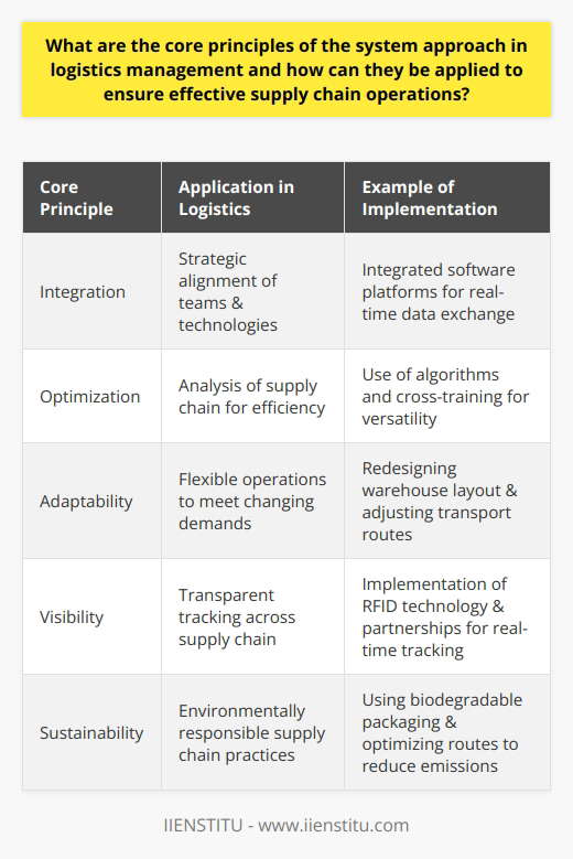 The core principles of the system approach in logistics management serve as a foundation for developing a robust and responsive supply chain. By adhering to these principles, organizations can ensure that their supply chain operations are efficient, resilient, and sustainable in the long run.1. Integration applies to the strategic alignment of cross-functional teams and technologies. In practical terms, this may involve the development of cross-departmental planning and information-sharing protocols or the implementation of integrated software platforms facilitating real-time data exchange.2. Optimization requires a comprehensive analysis of supply chain activities. Companies often deploy sophisticated algorithms and analytics to identify patterns and inefficiencies. Beyond the analytical aspect, optimization could also involve cross-training employees, so they are more versatile and capable of operating within an ever-changing logistic environment.3. Adaptability in a logistics context could mean redesigning warehouse layouts to accommodate new product lines or adjusting transportation routes in response to evolving trade regulations. The ability to adapt quickly is often underpinned by an organization's investment in training and development, ensuring that their workforce is agile and informed about best practices in supply chain management.4. Visibility extends from the acquisition of raw materials to the delivery of final products. One approach to enhancing visibility is the implementation of RFID (radio-frequency identification) technology, which allows for the automatic tracking of goods throughout the supply chain. Another strategy might involve partnerships with logistics service providers that offer transparent and real-time tracking capabilities.5. Sustainability efforts can manifest in a variety of ways within logistics management. For example, replacing conventional packaging materials with biodegradable alternatives or optimizing delivery routes to reduce fuel consumption are practical applications of the sustainability principle. Assessing the company's carbon footprint and engaging in carbon offset programs might also form part of a broader sustainability strategy.By integrating these principles into their day-to-day operations, supply chain managers can create systems that not only weather disruptions but also evolve to meet the demands of a dynamic global market. Operational adjustments rooted in the principles of systems thinking foster a culture of efficiency, responsiveness, and responsible management, thus positioning businesses for sustainable success.Ultimately, success in applying these system approach principles often also depends on an organization's commitment to ongoing learning and improvement. Investing in employee development, maintaining an openness to innovation, and continuous performance monitoring can substantially help in realizing the benefits of a well-managed supply chain. With the right blend of technological support and strategic foresight, supply chain operations can adapt and thrive in an increasingly complex and interconnected global economy.
