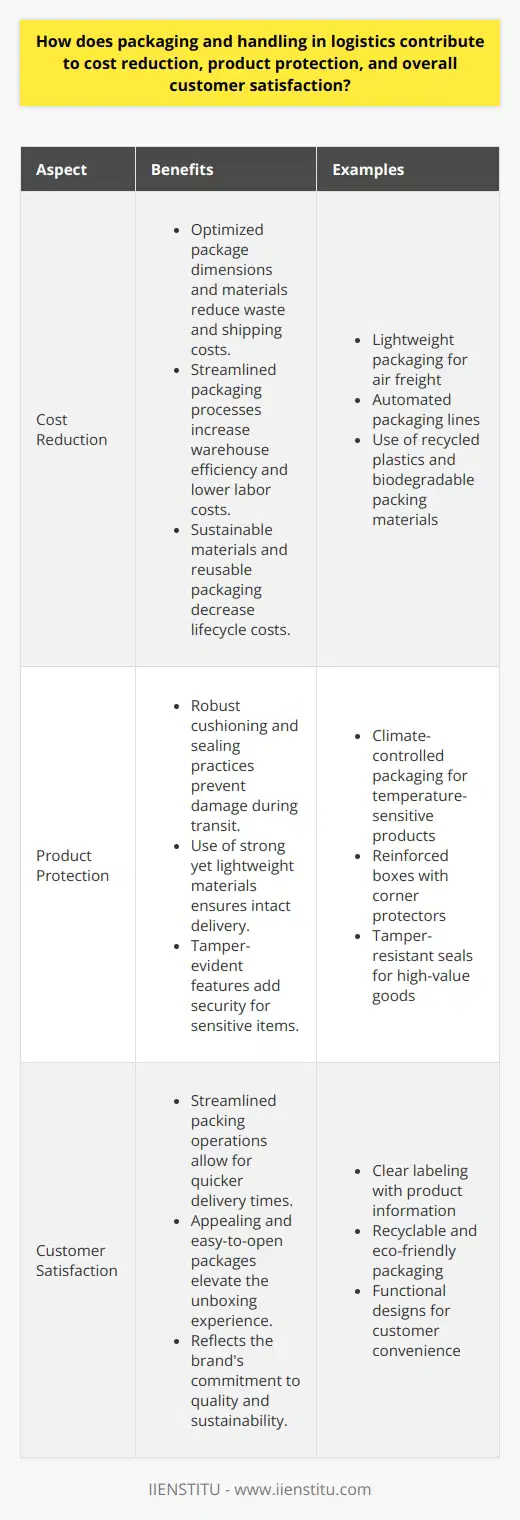 Efficient packaging and handling are keystones in the logistics sector, directly affecting cost reduction, product protection, and customer satisfaction. Intelligent design and strategic application of packaging materials can curtail logistical expenses while ensuring products arrive in excellent condition, fostering a positive customer experience.**Cost Reduction through Efficient Packaging**Smart packaging decisions start with optimizing package dimensions and materials to harmonize with product requirements, thus reducing waste. A focus on ensuring that packages are as light as practicable lowers shipping costs, especially in air freight where weight is a major cost driver. In addition, a streamlined packaging process can boost warehouse efficiency by necessitating less space for both storage and transit, and by simplifying the handling requirements, thus lowering labor costs.Adopting sustainable packaging resources can lead to cost savings over time. Sustainable materials like recycled plastics or biodegradable packing peanuts may have lower lifecycle costs due to recycling incentives and avoiding future environmental levies. Reusable packaging schemes, while bearing an up-front cost, can lead to savings through diminished need for continual purchase and disposal of single-use packaging supplies.**Product Protection through Robust Packaging**Reliable packaging is the shield that guards products against the hazards of logistic processes. With the right cushioning, box strength, and sealing practices, products can withstand the rigors of shipping, from vibration during transit to the impacts from loading and unloading.Introducing packaging materials that are robust yet light can prevent damage and promote intact delivery. Reinforced corners, shatter-proof containers for delicate items, and climate-controlled packages for temperature-sensitive goods are prime examples of safeguard measures that ensure a product's marketable condition is maintained.In the realm of security-sensitive items, innovations in tamper-evident and tamper-resistant packaging act as deterrents to theft and unauthorized access, offering an additional layer of confidence and security in the logistics chain.**Customer Satisfaction through Packaging and Handling**The end goal of any logistical operation is to meet or surpass customer expectations. Effective packaging and handling are visibly intertwined with consumer contentment. Quick delivery times are facilitated by streamlined packing operations. Likewise, opening a package to discover an item in pristine condition reflects well on a brand, increasing the likelihood of repeat business.Packaging aesthetics and functionality contribute significantly to customer satisfaction – easy-to-open packages, recyclable materials, and clear communication of product information, reflect positively on the brand's commitment to quality and sustainability. The packaging essentially acts as a company's ambassador, delivering a tactile impression of the brand's values.**Effective packaging and handling in logistics prove to be multifaceted tools,** aiding in cutting costs by reducing material wastage and transport expenses, preserving products to mitigate loss due to damage or spoilage, and enhancing the customer's unboxing experience which can cement brand loyalty. The strategic focus on these areas not only propels operational efficiency but also cultivates competitive advantage and strengthens market position for companies attuned to the intricate balance of cost, protection, and satisfaction in their logistical playbook.