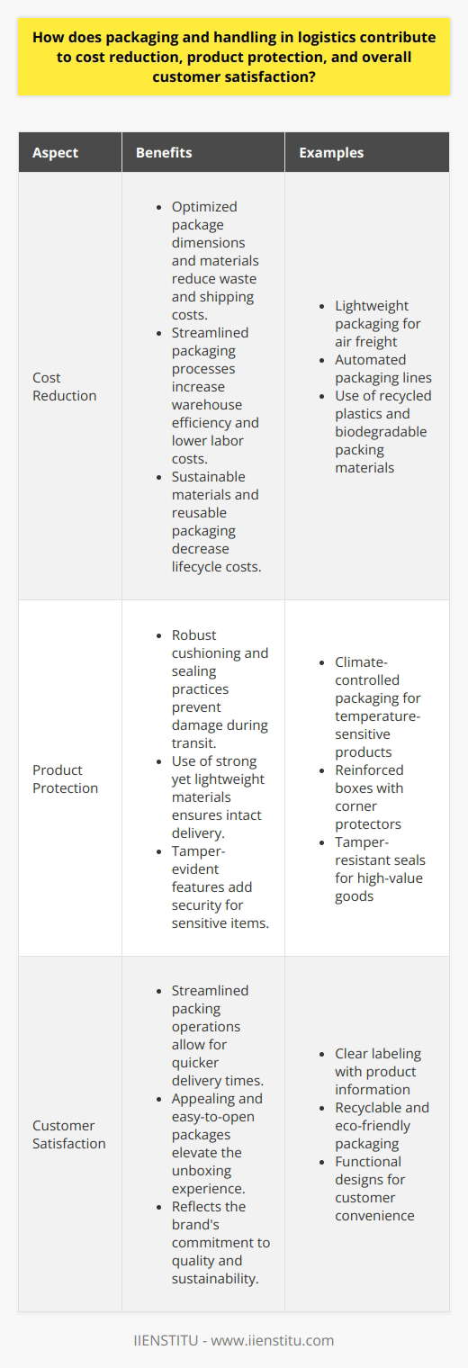 Efficient packaging and handling are keystones in the logistics sector, directly affecting cost reduction, product protection, and customer satisfaction. Intelligent design and strategic application of packaging materials can curtail logistical expenses while ensuring products arrive in excellent condition, fostering a positive customer experience.**Cost Reduction through Efficient Packaging**Smart packaging decisions start with optimizing package dimensions and materials to harmonize with product requirements, thus reducing waste. A focus on ensuring that packages are as light as practicable lowers shipping costs, especially in air freight where weight is a major cost driver. In addition, a streamlined packaging process can boost warehouse efficiency by necessitating less space for both storage and transit, and by simplifying the handling requirements, thus lowering labor costs.Adopting sustainable packaging resources can lead to cost savings over time. Sustainable materials like recycled plastics or biodegradable packing peanuts may have lower lifecycle costs due to recycling incentives and avoiding future environmental levies. Reusable packaging schemes, while bearing an up-front cost, can lead to savings through diminished need for continual purchase and disposal of single-use packaging supplies.**Product Protection through Robust Packaging**Reliable packaging is the shield that guards products against the hazards of logistic processes. With the right cushioning, box strength, and sealing practices, products can withstand the rigors of shipping, from vibration during transit to the impacts from loading and unloading.Introducing packaging materials that are robust yet light can prevent damage and promote intact delivery. Reinforced corners, shatter-proof containers for delicate items, and climate-controlled packages for temperature-sensitive goods are prime examples of safeguard measures that ensure a product's marketable condition is maintained.In the realm of security-sensitive items, innovations in tamper-evident and tamper-resistant packaging act as deterrents to theft and unauthorized access, offering an additional layer of confidence and security in the logistics chain.**Customer Satisfaction through Packaging and Handling**The end goal of any logistical operation is to meet or surpass customer expectations. Effective packaging and handling are visibly intertwined with consumer contentment. Quick delivery times are facilitated by streamlined packing operations. Likewise, opening a package to discover an item in pristine condition reflects well on a brand, increasing the likelihood of repeat business.Packaging aesthetics and functionality contribute significantly to customer satisfaction – easy-to-open packages, recyclable materials, and clear communication of product information, reflect positively on the brand's commitment to quality and sustainability. The packaging essentially acts as a company's ambassador, delivering a tactile impression of the brand's values.**Effective packaging and handling in logistics prove to be multifaceted tools,** aiding in cutting costs by reducing material wastage and transport expenses, preserving products to mitigate loss due to damage or spoilage, and enhancing the customer's unboxing experience which can cement brand loyalty. The strategic focus on these areas not only propels operational efficiency but also cultivates competitive advantage and strengthens market position for companies attuned to the intricate balance of cost, protection, and satisfaction in their logistical playbook.