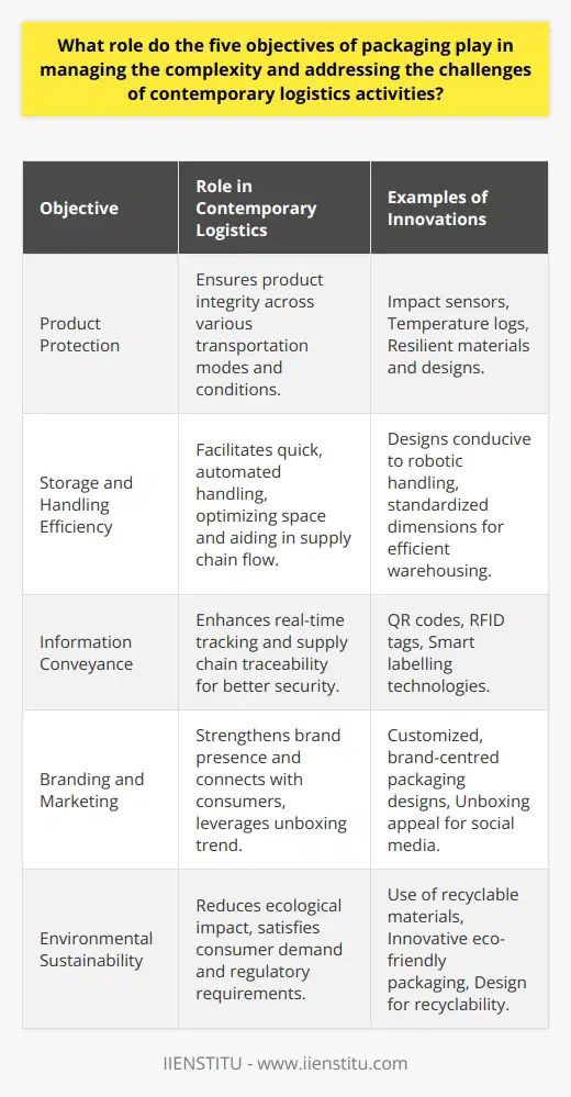 Packaging has always been an essential component in the logistics and supply chain sector, but as this industry evolves, the role of packaging becomes even more crucial. Let's delve into how contemporary logistics leverages the five objectives of packaging to manage complexity and navigate challenges successfully.1. **Product Protection:** With the intensification of global trade and the variety of transportation modes now involved, protecting products has become more complex. Packaging must now withstand longer transit times, diverse climatic conditions, and multiple loading and unloading cycles. To tackle this, intelligent packaging solutions have been developed which incorporate materials and designs that are resilient to these stresses. Innovations in this area include impact sensors and temperature logs that give real-time feedback on the conditions experienced during transit, thus ensuring product integrity from manufacturer to end consumer.2. **Storage and Handling Efficiency:** Warehousing and inventory control in the era of on-demand logistics and just-in-time delivery systems require packaging that supports quick and efficient handling. The design of packaging, therefore, is evolved to enable automated storage and retrieval systems, optimizing the limited warehouse space, and aiding in the smooth transition of goods through the supply chain. Features such as uniform shape and dimensions facilitate the use of robotics for loading, unloading, and picking, which align with the contemporary push towards automation in logistics.3. **Information Conveyance:** As supply chains become more intricate, the importance of real-time information and tracking has surged. Advanced packaging now often includes QR codes, RFID tags, and other tracking technologies that go beyond basic information conveyance. Such smart packaging solutions provide logistics managers with invaluable data on the whereabouts of a package and its condition at any given point in time, greatly enhancing the traceability and security of goods as they move through the global logistics network.4. **Branding and Marketing:** The 'unboxing' experience has become a marketing phenomenon, with more consumers valuing not just the product but the way it is presented. Effective packaging in today's market does not just bear logos or colours but communicates a brand's ethos and commitment to customer experience. This aspect is particularly poignant in e-commerce where physical interaction with a brand is limited. Innovatively designed packaging can set a brand apart, making a tangible connection with the customer and often encouraging social media sharing, which amplifies brand visibility in a competitive marketplace.5. **Environmental Sustainability:** The growing emphasis on sustainability presents both a challenge and an opportunity for logistics. Businesses are increasingly pressured to demonstrate environmental responsibility, leading to a rise in sustainable packaging solutions. This includes reducing material use, employing renewable or recyclable resources, and designing for end-of-life recyclability. Such practices not only appease environmentally-conscious consumers but also align with regulatory shifts towards sustainability. Reducing packaging weight and volume can also lead to direct logistical benefits such as lower transportation costs and reduced carbon footprint.These five objectives of packaging illustrate that it is more than just a means to contain a product; it is a critical logistics tool that, when managed effectively, can lead to significant competitive advantage. Companies like IIENSTITU understand the importance of these objectives, integrating them into their educational courses to empower professionals with knowledge that transcends traditional logistics practices into a realm where efficiency, customer satisfaction, and sustainability converge.