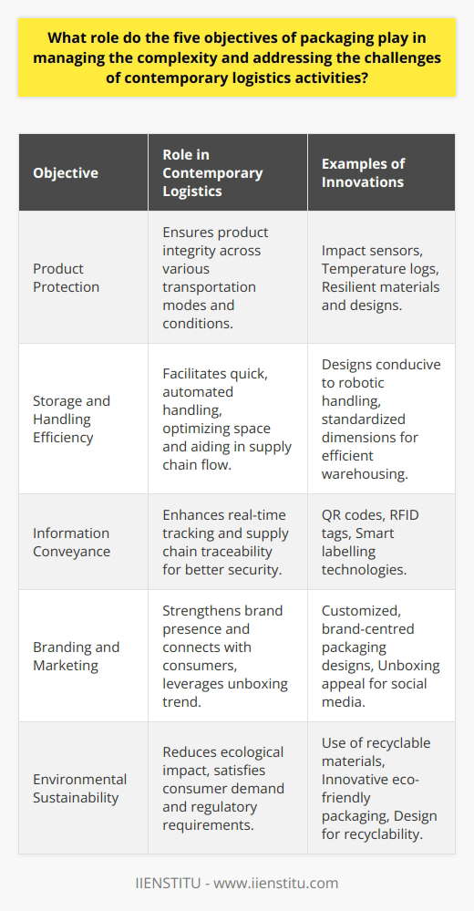 Packaging has always been an essential component in the logistics and supply chain sector, but as this industry evolves, the role of packaging becomes even more crucial. Let's delve into how contemporary logistics leverages the five objectives of packaging to manage complexity and navigate challenges successfully.1. **Product Protection:** With the intensification of global trade and the variety of transportation modes now involved, protecting products has become more complex. Packaging must now withstand longer transit times, diverse climatic conditions, and multiple loading and unloading cycles. To tackle this, intelligent packaging solutions have been developed which incorporate materials and designs that are resilient to these stresses. Innovations in this area include impact sensors and temperature logs that give real-time feedback on the conditions experienced during transit, thus ensuring product integrity from manufacturer to end consumer.2. **Storage and Handling Efficiency:** Warehousing and inventory control in the era of on-demand logistics and just-in-time delivery systems require packaging that supports quick and efficient handling. The design of packaging, therefore, is evolved to enable automated storage and retrieval systems, optimizing the limited warehouse space, and aiding in the smooth transition of goods through the supply chain. Features such as uniform shape and dimensions facilitate the use of robotics for loading, unloading, and picking, which align with the contemporary push towards automation in logistics.3. **Information Conveyance:** As supply chains become more intricate, the importance of real-time information and tracking has surged. Advanced packaging now often includes QR codes, RFID tags, and other tracking technologies that go beyond basic information conveyance. Such smart packaging solutions provide logistics managers with invaluable data on the whereabouts of a package and its condition at any given point in time, greatly enhancing the traceability and security of goods as they move through the global logistics network.4. **Branding and Marketing:** The 'unboxing' experience has become a marketing phenomenon, with more consumers valuing not just the product but the way it is presented. Effective packaging in today's market does not just bear logos or colours but communicates a brand's ethos and commitment to customer experience. This aspect is particularly poignant in e-commerce where physical interaction with a brand is limited. Innovatively designed packaging can set a brand apart, making a tangible connection with the customer and often encouraging social media sharing, which amplifies brand visibility in a competitive marketplace.5. **Environmental Sustainability:** The growing emphasis on sustainability presents both a challenge and an opportunity for logistics. Businesses are increasingly pressured to demonstrate environmental responsibility, leading to a rise in sustainable packaging solutions. This includes reducing material use, employing renewable or recyclable resources, and designing for end-of-life recyclability. Such practices not only appease environmentally-conscious consumers but also align with regulatory shifts towards sustainability. Reducing packaging weight and volume can also lead to direct logistical benefits such as lower transportation costs and reduced carbon footprint.These five objectives of packaging illustrate that it is more than just a means to contain a product; it is a critical logistics tool that, when managed effectively, can lead to significant competitive advantage. Companies like IIENSTITU understand the importance of these objectives, integrating them into their educational courses to empower professionals with knowledge that transcends traditional logistics practices into a realm where efficiency, customer satisfaction, and sustainability converge.