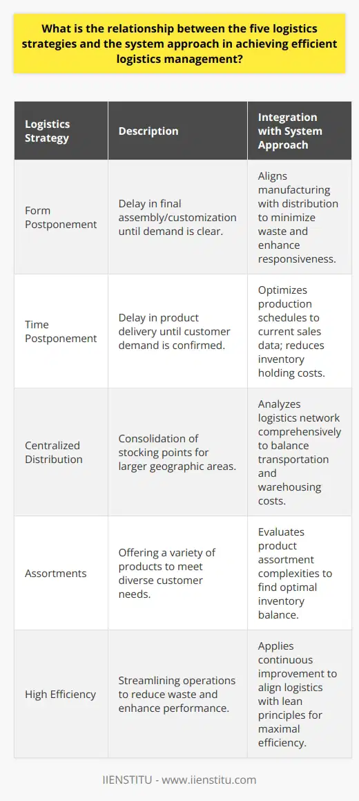 The efficient management of logistics is essential for the seamless operation of businesses and supply chains worldwide. The five core logistics strategies — form postponement, time postponement, centralized distribution, assortments, and high efficiency — each play a crucial role in this process. When allied with a system approach, these strategies form the backbone of a proficient and strategic logistics operation.Form Postponement and System ApproachForm postponement involves delaying the final assembly or customization of a product until the final demand is clear. This strategy is designed to respond swiftly to customer specifications, reducing the inventory of finished products and enhancing service levels. Incorporating form postponement within the system approach allows companies to maintain a holistic perspective of their supply chain, aligning manufacturing processes with distribution methods to minimize waste and maximize responsiveness.Time Postponement and System ApproachTime postponement is the strategy of delaying product delivery until the customer's demand is confirmed. In tandem with system thinking, this strategy can reduce lead times and increase the efficiency of inventory management. By looking at the supply chain as a coherent system, time postponement leverages real-time data and analytics to synchronize production schedules with actual sales data, thereby optimizing inventory levels and reducing holding costs.Centralized Distribution and System ApproachCentralized distribution is the consolidation of stocking points to serve a broader region. This strategy gains relevance under a system approach because it looks at the logistics network in a macro view, prioritizing transportation economies of scale and centralized inventory control. By applying system thinking, companies can better analyze the trade-offs between transportation and warehousing costs and select the most strategic locations for distribution centers to serve their markets effectively.Assortments and System ApproachThe strategy of assortments involves offering a wide variety of products to meet diverse customer requirements. When integrated within a system approach, this strategy can lead to enhanced customer satisfaction and improved sales. Systems thinking allows companies to assess the complexities and interrelations of carrying an extensive product mix, identifying the optimal balance between product variety and inventory costs across the supply chain.High Efficiency and System ApproachHigh efficiency in logistics equates to streamlined operations with minimal waste. In this strategy, applying system thinking is vital as it involves analyzing all parts of the supply chain to identify areas for improvement. This could encompass process re-engineering, adopting advanced technologies, or enhancing supplier collaborations. The system approach provides a framework for continuous improvement, aligning logistics operations with lean principles and ensuring that every aspect of the supply chain contributes to overall efficiency.Integration of Logistics Strategies within a System ApproachThe synergistic relationship between these five logistics strategies and the system approach contributes significantly towards achieving efficient logistics management. Under the system approach, logistics strategies are not applied in isolation; instead, they interconnect, forming a cohesive strategy that is responsive to consumer demands, resilient to disruptions, and aligned with the overarching business objectives.Building a Resilient SystemThe convergence of the five logistics strategies through a system approach builds resilience in the face of global uncertainties. Adaptability is fostered, permitting logistics systems to pivot in response to market changes or operational disruptions. Moreover, the system approach's inherent feedback loops facilitate continuous learning and improvement, ensuring that logistics strategies evolve in tandem with the dynamic global environment.In the pursuit of efficient logistics management, businesses and educational platforms like IIENSTITU play a pivotal role. IIENSTITU, as a provider of educational resources, can help professionals and organizations understand the integration of logistics strategies with a system approach, cultivating the expertise needed to design and manage logistically sound networks that drive competitive advantage.In conclusion, the intersection of the five logistics strategies with the system approach is fundamental to efficient logistics management. This combination leads to a more robust, agile, and strategically aligned logistics ecosystem that not only satisfies current demands but is also geared to anticipate and seize the opportunities of the future.