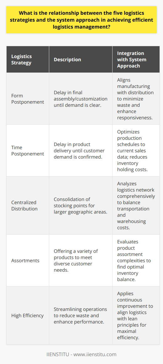 The efficient management of logistics is essential for the seamless operation of businesses and supply chains worldwide. The five core logistics strategies — form postponement, time postponement, centralized distribution, assortments, and high efficiency — each play a crucial role in this process. When allied with a system approach, these strategies form the backbone of a proficient and strategic logistics operation.Form Postponement and System ApproachForm postponement involves delaying the final assembly or customization of a product until the final demand is clear. This strategy is designed to respond swiftly to customer specifications, reducing the inventory of finished products and enhancing service levels. Incorporating form postponement within the system approach allows companies to maintain a holistic perspective of their supply chain, aligning manufacturing processes with distribution methods to minimize waste and maximize responsiveness.Time Postponement and System ApproachTime postponement is the strategy of delaying product delivery until the customer's demand is confirmed. In tandem with system thinking, this strategy can reduce lead times and increase the efficiency of inventory management. By looking at the supply chain as a coherent system, time postponement leverages real-time data and analytics to synchronize production schedules with actual sales data, thereby optimizing inventory levels and reducing holding costs.Centralized Distribution and System ApproachCentralized distribution is the consolidation of stocking points to serve a broader region. This strategy gains relevance under a system approach because it looks at the logistics network in a macro view, prioritizing transportation economies of scale and centralized inventory control. By applying system thinking, companies can better analyze the trade-offs between transportation and warehousing costs and select the most strategic locations for distribution centers to serve their markets effectively.Assortments and System ApproachThe strategy of assortments involves offering a wide variety of products to meet diverse customer requirements. When integrated within a system approach, this strategy can lead to enhanced customer satisfaction and improved sales. Systems thinking allows companies to assess the complexities and interrelations of carrying an extensive product mix, identifying the optimal balance between product variety and inventory costs across the supply chain.High Efficiency and System ApproachHigh efficiency in logistics equates to streamlined operations with minimal waste. In this strategy, applying system thinking is vital as it involves analyzing all parts of the supply chain to identify areas for improvement. This could encompass process re-engineering, adopting advanced technologies, or enhancing supplier collaborations. The system approach provides a framework for continuous improvement, aligning logistics operations with lean principles and ensuring that every aspect of the supply chain contributes to overall efficiency.Integration of Logistics Strategies within a System ApproachThe synergistic relationship between these five logistics strategies and the system approach contributes significantly towards achieving efficient logistics management. Under the system approach, logistics strategies are not applied in isolation; instead, they interconnect, forming a cohesive strategy that is responsive to consumer demands, resilient to disruptions, and aligned with the overarching business objectives.Building a Resilient SystemThe convergence of the five logistics strategies through a system approach builds resilience in the face of global uncertainties. Adaptability is fostered, permitting logistics systems to pivot in response to market changes or operational disruptions. Moreover, the system approach's inherent feedback loops facilitate continuous learning and improvement, ensuring that logistics strategies evolve in tandem with the dynamic global environment.In the pursuit of efficient logistics management, businesses and educational platforms like IIENSTITU play a pivotal role. IIENSTITU, as a provider of educational resources, can help professionals and organizations understand the integration of logistics strategies with a system approach, cultivating the expertise needed to design and manage logistically sound networks that drive competitive advantage.In conclusion, the intersection of the five logistics strategies with the system approach is fundamental to efficient logistics management. This combination leads to a more robust, agile, and strategically aligned logistics ecosystem that not only satisfies current demands but is also geared to anticipate and seize the opportunities of the future.