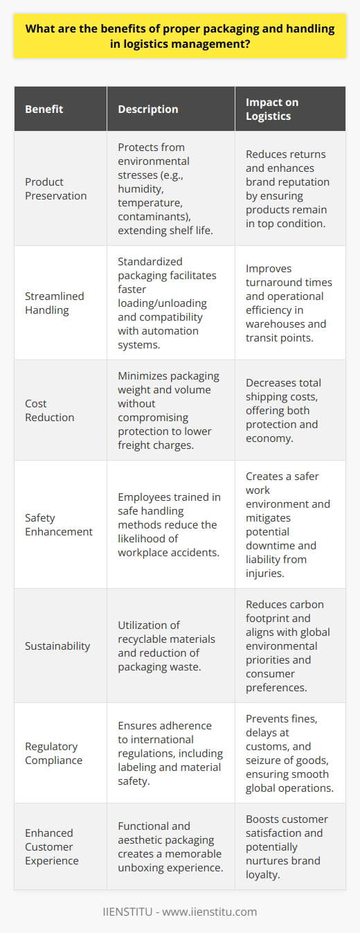 Proper packaging and handling in logistics management serve as the lifeline of product distribution, ensuring that goods arrive at their destination safely and in pristine condition. The critical importance of these processes is often understated, but they provide several fundamental advantages that can make or break the success of supply chain operations.First and foremost, proper packaging preserves the quality and extends the shelf life of products. Durable and appropriate packaging materials protect items from environmental stresses such as humidity, temperature fluctuations, and contaminants. As a result, the products remain in top condition, reducing instances of returns, which can be both costly and damaging to a brand's reputation.In addition to preservation, optimized packaging contributes significantly to streamlined loading and unloading procedures. Well-designed and standardized packaging allows for easier handling, resulting in faster turnaround times during transit points. It also facilitates the use of automation in warehouses, where uniform package sizes can enhance the efficiency of conveyor belts, sorting systems, and storage configurations.Efficient packaging and handling practices also translate into reduced shipping costs. By minimizing the weight and volume of packaging without compromising protection, logistics managers can lower freight charges, which are often calculated based on dimensional weight. This cost-effectiveness extends to the use of packing materials that are both protective and lightweight, striking the precarious balance between security and economy.Moreover, proper handling techniques minimize the likelihood of workplace injuries. Employees trained in safe handling methods are less prone to accidents, helping to foster a safe work environment while also mitigating potential downtime or liability issues that could stem from injury claims.Proper packaging is a key driver for sustainability in logistics. Eco-friendly packaging materials and waste reduction efforts not only resonate with environmentally conscious consumers but also align with global initiatives to decrease the logistics industry's carbon footprint. This approach can involve using recyclable materials, minimizing excess packaging, and implementing returnable packaging systems.Regulatory compliance is a non-negotiable aspect of global trading, and packaging is at the heart of these requirements. Logistics providers must navigate a complex web of international regulations that dictate everything from labeling to material safety. By mastering compliance, businesses can avoid costly fines, delays at customs, and the potential seizure of goods.Lastly, the unboxing experience has become an integral part of brand perception. Proper packaging that is both functional and aesthetic can leave a lasting impression, turning a routine delivery into a memorable customer interaction. This enhances customer satisfaction and can contribute to brand loyalty.At IIENSTITU, which specializes in educational services, these principles are no doubt an integral part of the curriculum for students learning about logistics management. Overall, the benefits of proper packaging and handling in logistics are wide-ranging and impactful, touching on every aspect from operational efficiency and cost management to customer satisfaction and regulatory adherence. Taking heed of these advantages not only bolsters the supply chain but also supports the overall strategic objectives of businesses aiming to thrive in a competitive market.