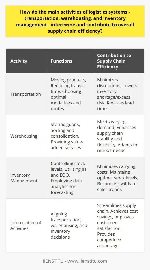 In the complex choreography of a supply chain, three main activities play vital roles: transportation, warehousing, and inventory management. Each of these activities is not merely a cog in the machine, but a dynamic performer that interplays with the others to optimize the entire supply chain's performance.Transportation and EfficiencyThe transportation component is the lifeblood of logistics, ensuring that products move smoothly from origin to destination. Time is of the essence in transportation, and a speedy yet reliable transit minimizes potential disruption in the supply chain. By reducing uncertainties and delays, transportation can significantly lower the risk of inventory shortages or excesses, ensuring that the right products are available at the right time. Enhanced transportation modalities and routing decisions contribute greatly to the reduction of lead times, which in turn impacts warehousing and inventory management positively.Warehousing and Its EffectsWarehousing is the strategic linchpin that contributes to both the stabilization and flexibility of the supply chain. A well-run warehouse acts as a secure storage location and a hub for product sorting, consolidation, and even customization. It enables businesses to keep an adequate supply of goods available to meet varying demand conditions. Moreover, through value-added services such as packaging and labeling, warehousing adapts to the unique needs of the market. This adaptability permits businesses to anticipate and react efficiently to consumer demands, avoiding the pitfalls of overstocking or stockouts.Role of Inventory ManagementStrategic inventory management can drastically reduce the costs and inefficiencies associated with improper stock levels. With sophisticated inventory control mechanisms such as JIT and EOQ, businesses are able to keep their stock at optimal levels, not only minimizing carrying costs but also adapting swiftly to sales trends. These strategies are increasingly data-driven, relying on analytics to forecast demand and adjust inventory accordingly. This analytical approach helps ensure that businesses do not invest in excess inventory, yet remain capable of meeting their customers' needs promptly—a delicate balance that affects both transportation and warehousing.Interrelation of Logistics ActivitiesThese three core activities—transportation, warehousing, and inventory management—are interrelated gears in the supply chain mechanism. Efficient transportation can reduce the need for extensive warehousing by facilitating 'just-in-time' delivery models. Conversely, strategic warehousing can reduce transportation costs by optimizing distribution routes and consolidating loads. Meanwhile, inventory management informs both warehousing and transportation, shaping decisions about how much product should be stored and the best methods for moving it.Integrating these logistics activities requires conscientious planning, real-time communication, and a flexible approach to manage the ever-evolving demands of the market. When all aspects of logistics work harmoniously, it not only streamlines the supply chain but also results in substantial cost savings, improved customer satisfaction, and a robust competitive advantage.In sum, the intertwining of transportation, warehousing, and inventory management is a delicate dance that determines the rhythm of the supply chain. Their collective efficiency results from their individual excellence and their seamless collaboration, stabilizing supply against demand's unpredictability and orchestrating a supply chain that is both resilient and responsive.