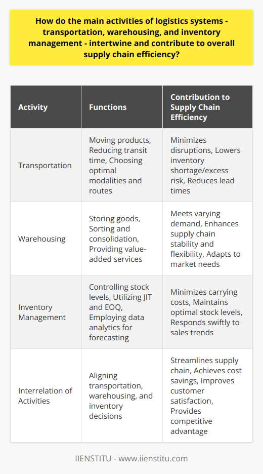In the complex choreography of a supply chain, three main activities play vital roles: transportation, warehousing, and inventory management. Each of these activities is not merely a cog in the machine, but a dynamic performer that interplays with the others to optimize the entire supply chain's performance.Transportation and EfficiencyThe transportation component is the lifeblood of logistics, ensuring that products move smoothly from origin to destination. Time is of the essence in transportation, and a speedy yet reliable transit minimizes potential disruption in the supply chain. By reducing uncertainties and delays, transportation can significantly lower the risk of inventory shortages or excesses, ensuring that the right products are available at the right time. Enhanced transportation modalities and routing decisions contribute greatly to the reduction of lead times, which in turn impacts warehousing and inventory management positively.Warehousing and Its EffectsWarehousing is the strategic linchpin that contributes to both the stabilization and flexibility of the supply chain. A well-run warehouse acts as a secure storage location and a hub for product sorting, consolidation, and even customization. It enables businesses to keep an adequate supply of goods available to meet varying demand conditions. Moreover, through value-added services such as packaging and labeling, warehousing adapts to the unique needs of the market. This adaptability permits businesses to anticipate and react efficiently to consumer demands, avoiding the pitfalls of overstocking or stockouts.Role of Inventory ManagementStrategic inventory management can drastically reduce the costs and inefficiencies associated with improper stock levels. With sophisticated inventory control mechanisms such as JIT and EOQ, businesses are able to keep their stock at optimal levels, not only minimizing carrying costs but also adapting swiftly to sales trends. These strategies are increasingly data-driven, relying on analytics to forecast demand and adjust inventory accordingly. This analytical approach helps ensure that businesses do not invest in excess inventory, yet remain capable of meeting their customers' needs promptly—a delicate balance that affects both transportation and warehousing.Interrelation of Logistics ActivitiesThese three core activities—transportation, warehousing, and inventory management—are interrelated gears in the supply chain mechanism. Efficient transportation can reduce the need for extensive warehousing by facilitating 'just-in-time' delivery models. Conversely, strategic warehousing can reduce transportation costs by optimizing distribution routes and consolidating loads. Meanwhile, inventory management informs both warehousing and transportation, shaping decisions about how much product should be stored and the best methods for moving it.Integrating these logistics activities requires conscientious planning, real-time communication, and a flexible approach to manage the ever-evolving demands of the market. When all aspects of logistics work harmoniously, it not only streamlines the supply chain but also results in substantial cost savings, improved customer satisfaction, and a robust competitive advantage.In sum, the intertwining of transportation, warehousing, and inventory management is a delicate dance that determines the rhythm of the supply chain. Their collective efficiency results from their individual excellence and their seamless collaboration, stabilizing supply against demand's unpredictability and orchestrating a supply chain that is both resilient and responsive.
