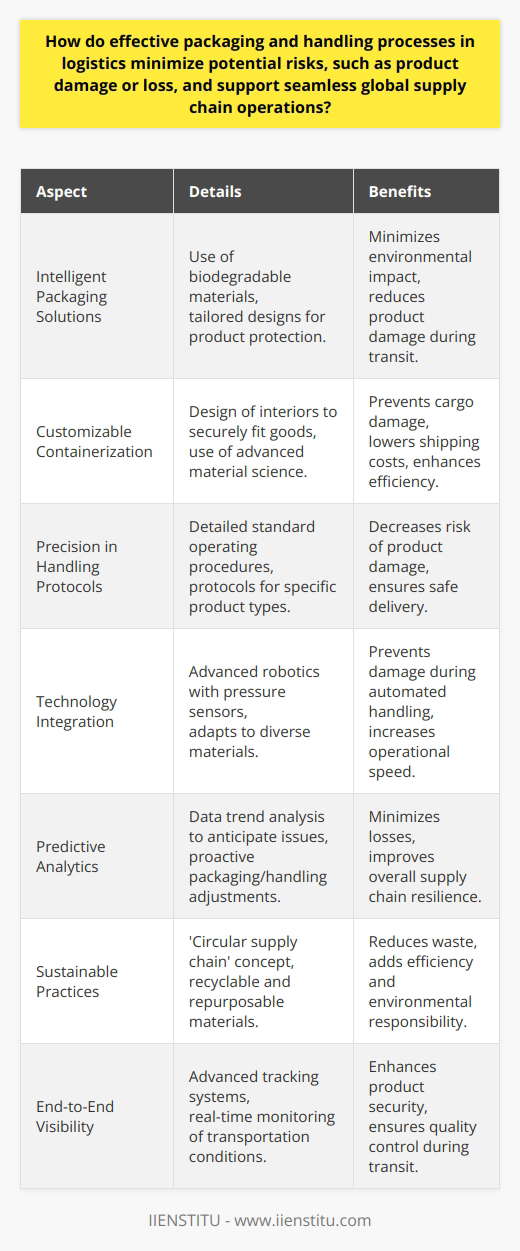 Effective packaging and handling processes are essential components in the logistics industry, providing the bedrock for reducing risks and ensuring the smooth functioning of global supply chains.**Intelligent Packaging Solutions**Effective packaging goes beyond simply wrapping products for shipment; it involves using materials and designs tailored to the product's needs, thus providing optimal protection. Intelligent packaging solutions, which are often underreported in mainstream discussions, include the use of biodegradable packing peanuts or air pillows that not only cushion the product but are also environmentally friendly. They serve the dual purpose of protecting the item during transit and addressing growing ecological concerns.**Customizable Containerization**An underreported aspect of logistics is the customization of shipping containers. This involves designing interiors that securely fit the goods, eliminating unwanted movement that could result in damage. Moreover, advancements in materials science allow for the creation of lighter yet stronger container materials, thereby reducing shipping costs and improving handling efficiency without compromising the integrity of the cargo.**Precision in Handling Protocols**Precise and systematic handling processes are paramount. Rarely highlighted are the detailed standard operating procedures that govern every step, from item pick-up to final delivery. The development of proprietary handling protocols, tailored to specific types of products, can dramatically decrease the risk of damage. For instance, delicate electronics may have specialized anti-static handling requirements that prevent damage from electrostatic discharge.**Technology Integration in Handling**The integration of advanced technology in handling processes is vital. One such technological innovation not widely discussed is the use of advanced robotics equipped with pressure sensors which can adapt to handle different types of materials without causing damage. This combination of sensitivity and strength represents a leap forward in automated handling systems.**Predictive Analytics in Supply Chain Management**At the heart of a seamless global supply chain is the implementation of predictive analytics, which can anticipate potential packaging and handling failings before they occur. By analyzing data trends and patterns, logistics professionals can proactively adjust packaging methods and handling procedures to prevent losses.**Wrapping Up with Sustainable Practices**While ensuring product safety and integrity, effective packaging and handling processes also promote sustainability. The rarely mentioned 'circular supply chain' is an emerging concept where packaging materials are not only recyclable but are also designed to be repurposed within the supply chain, adding a layer of efficiency and environmental responsibility.**End-to-End Visibility**Finally, providing end-to-end visibility throughout the transportation journey is a nuanced aspect not commonly detailed. It involves state-of-the-art tracking systems that monitor not only location but also the conditions in which the goods are being transported, including temperature, humidity, and shock levels.In sum, the symbiotic relationship between intelligent packaging and precision handling processes cannot be understated. The meticulous attention to these aspects in logistics results in a robust supply chain capable of minimizing potential risks and propelling global operations forward with reliability and efficiency. This strategic focus on effective packaging and handling is pivotal in a rapidly evolving logistics environment where the stakes of supply chain disruptions are ever-increasing.