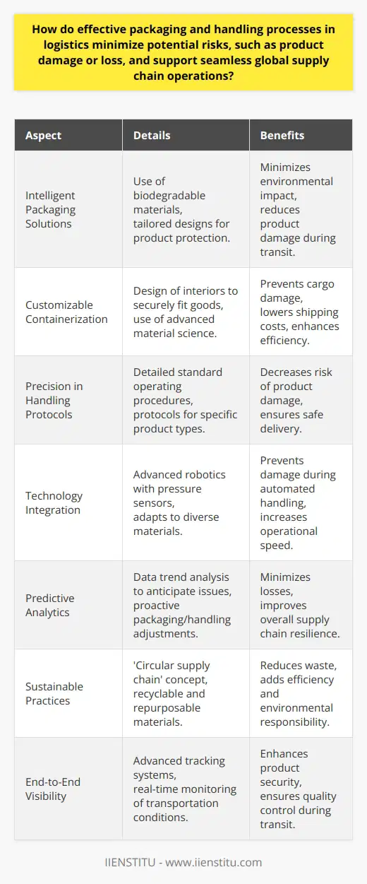 Effective packaging and handling processes are essential components in the logistics industry, providing the bedrock for reducing risks and ensuring the smooth functioning of global supply chains.**Intelligent Packaging Solutions**Effective packaging goes beyond simply wrapping products for shipment; it involves using materials and designs tailored to the product's needs, thus providing optimal protection. Intelligent packaging solutions, which are often underreported in mainstream discussions, include the use of biodegradable packing peanuts or air pillows that not only cushion the product but are also environmentally friendly. They serve the dual purpose of protecting the item during transit and addressing growing ecological concerns.**Customizable Containerization**An underreported aspect of logistics is the customization of shipping containers. This involves designing interiors that securely fit the goods, eliminating unwanted movement that could result in damage. Moreover, advancements in materials science allow for the creation of lighter yet stronger container materials, thereby reducing shipping costs and improving handling efficiency without compromising the integrity of the cargo.**Precision in Handling Protocols**Precise and systematic handling processes are paramount. Rarely highlighted are the detailed standard operating procedures that govern every step, from item pick-up to final delivery. The development of proprietary handling protocols, tailored to specific types of products, can dramatically decrease the risk of damage. For instance, delicate electronics may have specialized anti-static handling requirements that prevent damage from electrostatic discharge.**Technology Integration in Handling**The integration of advanced technology in handling processes is vital. One such technological innovation not widely discussed is the use of advanced robotics equipped with pressure sensors which can adapt to handle different types of materials without causing damage. This combination of sensitivity and strength represents a leap forward in automated handling systems.**Predictive Analytics in Supply Chain Management**At the heart of a seamless global supply chain is the implementation of predictive analytics, which can anticipate potential packaging and handling failings before they occur. By analyzing data trends and patterns, logistics professionals can proactively adjust packaging methods and handling procedures to prevent losses.**Wrapping Up with Sustainable Practices**While ensuring product safety and integrity, effective packaging and handling processes also promote sustainability. The rarely mentioned 'circular supply chain' is an emerging concept where packaging materials are not only recyclable but are also designed to be repurposed within the supply chain, adding a layer of efficiency and environmental responsibility.**End-to-End Visibility**Finally, providing end-to-end visibility throughout the transportation journey is a nuanced aspect not commonly detailed. It involves state-of-the-art tracking systems that monitor not only location but also the conditions in which the goods are being transported, including temperature, humidity, and shock levels.In sum, the symbiotic relationship between intelligent packaging and precision handling processes cannot be understated. The meticulous attention to these aspects in logistics results in a robust supply chain capable of minimizing potential risks and propelling global operations forward with reliability and efficiency. This strategic focus on effective packaging and handling is pivotal in a rapidly evolving logistics environment where the stakes of supply chain disruptions are ever-increasing.