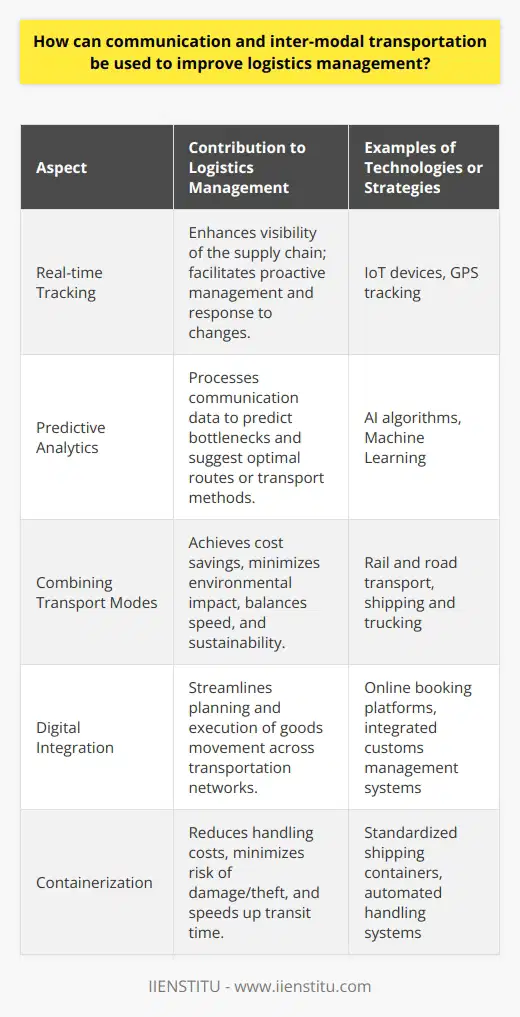 Efficient logistics management is a cornerstone of a successful supply chain, and its optimization is crucial for businesses seeking to maintain a competitive edge. Communication and inter-modal transportation play pivotal roles in enhancing logistics strategies to meet the fast-paced demands of today's markets.Modern communication technologies vastly improve the coordination within logistics. Implementing sophisticated communication systems enables real-time tracking and tracing of shipments, which leads to the enhanced visibility of the supply chain. When logistics managers have precise information on the location and condition of goods in transit, it facilitates proactive management, allowing for adjustments in response to unexpected changes or delays. Technologies such as IoT (Internet of Things) devices, GPS tracking, and cloud-based platforms enable all stakeholders, including suppliers, transporters, distributors, and customers, to access vital shipping data. This shared platform fosters an integrated approach, minimizing misunderstandings and delays that could arise from poor communication.Moreover, AI algorithms can process this communication data to predict logistical bottlenecks and suggest optimal routing or transport methods. This predictive analytics power ensures that communication can be converted into actionable insights, contributing to the continuous improvement of the logistics process.Inter-modal transportation is the practice of using more than one form of transport to move goods from origin to destination. This transportation strategy offers flexibility by combining the strengths of various transport modes to achieve cost savings, minimize environmental impact, and improve efficiency. For instance, combining rail transport, which is energy-efficient for long distances, with road transport for final-mile delivery, provides a balance of speed and sustainability. Incorporating digital tools to facilitate inter-modal transportation further streamlines logistics management. For example, online platforms that allow easy booking and management of multimodal transport help logistics managers plan and execute the movement of goods seamlessly across different transportation networks. Additionally, these digital solutions can be integrated with customs paperwork and regulatory compliance documents, ensuring smoother transitions between modes and international borders.An advanced strategy in inter-modal logistics is the utilization of containerization, where standardized containers can be transferred across different transportation vehicles without the need to unload the cargo. This reduces handling costs and the risk of damage or theft, as well as speeds up the transit time.In conclusion, the strategic use of communication technologies and inter-modal transportation can lead to a more streamlined, efficient, and adaptive logistics management process. Their integration not only reduces costs and improves delivery times but also enhances the overall transparency and reliability of the supply chain. As these logistics components evolve with technological advancements, businesses will witness even greater enhancements in their supply chain capabilities, ensuring they can thrive in an increasingly complex and dynamic global marketplace.