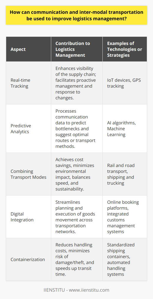 Efficient logistics management is a cornerstone of a successful supply chain, and its optimization is crucial for businesses seeking to maintain a competitive edge. Communication and inter-modal transportation play pivotal roles in enhancing logistics strategies to meet the fast-paced demands of today's markets.Modern communication technologies vastly improve the coordination within logistics. Implementing sophisticated communication systems enables real-time tracking and tracing of shipments, which leads to the enhanced visibility of the supply chain. When logistics managers have precise information on the location and condition of goods in transit, it facilitates proactive management, allowing for adjustments in response to unexpected changes or delays. Technologies such as IoT (Internet of Things) devices, GPS tracking, and cloud-based platforms enable all stakeholders, including suppliers, transporters, distributors, and customers, to access vital shipping data. This shared platform fosters an integrated approach, minimizing misunderstandings and delays that could arise from poor communication.Moreover, AI algorithms can process this communication data to predict logistical bottlenecks and suggest optimal routing or transport methods. This predictive analytics power ensures that communication can be converted into actionable insights, contributing to the continuous improvement of the logistics process.Inter-modal transportation is the practice of using more than one form of transport to move goods from origin to destination. This transportation strategy offers flexibility by combining the strengths of various transport modes to achieve cost savings, minimize environmental impact, and improve efficiency. For instance, combining rail transport, which is energy-efficient for long distances, with road transport for final-mile delivery, provides a balance of speed and sustainability. Incorporating digital tools to facilitate inter-modal transportation further streamlines logistics management. For example, online platforms that allow easy booking and management of multimodal transport help logistics managers plan and execute the movement of goods seamlessly across different transportation networks. Additionally, these digital solutions can be integrated with customs paperwork and regulatory compliance documents, ensuring smoother transitions between modes and international borders.An advanced strategy in inter-modal logistics is the utilization of containerization, where standardized containers can be transferred across different transportation vehicles without the need to unload the cargo. This reduces handling costs and the risk of damage or theft, as well as speeds up the transit time.In conclusion, the strategic use of communication technologies and inter-modal transportation can lead to a more streamlined, efficient, and adaptive logistics management process. Their integration not only reduces costs and improves delivery times but also enhances the overall transparency and reliability of the supply chain. As these logistics components evolve with technological advancements, businesses will witness even greater enhancements in their supply chain capabilities, ensuring they can thrive in an increasingly complex and dynamic global marketplace.