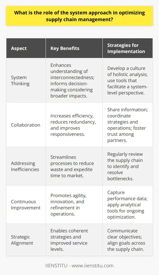 The system approach in supply chain management (SCM) is an integral aspect of driving efficiency and responsiveness within an interconnected and often complex network of organizations involved in the production and delivery of products and services. By embracing this holistic methodology, businesses are able to refine their SCM practices to achieve optimal results.**Embedding System Thinking in SCM**At the core of the system approach is the concept of system thinking, which enables businesses to view the supply chain as an interconnected ecosystem with interrelated parts rather than isolated units. System thinking promotes an understanding of how operational changes in one segment can reverberate throughout the entire supply chain, influencing overall performance. By recognizing these relationships, companies can make more informed decisions that consider the broader implications of their actions.**Fostering Collaboration for Enhanced SCM**The system approach places significant emphasis on collaboration among supply chain partners. This differs from traditional management practices that might have revolved around individual performance without consideration for collective efficiency. By sharing information and working in unison, businesses can decrease redundancies, synchronize their efforts, and improve the supply chain's agility and responsiveness to market demands or disruptions.**Addressing SCM Bottlenecks and Inefficiencies**An inherent advantage of a systematic view is the ability to quickly recognize bottlenecks and inefficiencies. The visibility across the chain that system thinking provides helps to uncover areas where delays or excess costs are present. Companies can take preemptive measures to streamline processes and alleviate these challenges, resulting in leaner operations with reduced waste and improved speed to market.**Continuous Improvement Paradigm**Adopting a system approach to SCM naturally aligns with the principles of continuous improvement. By regularly capturing performance data and applying analytical tools, businesses can consistently explore new ways to enhance the supply chain performance. It encourages a culture of agility, innovation, and perpetual refinement, ensuring that the supply chain evolves to meet changing business and customer demands effectively.**Alignment of Strategic Objectives**A critical aspect of SCM optimization through a system approach is the alignment of goals among all parties involved. By ensuring that suppliers, manufacturers, distributors, and retailers are all pulling in the same direction, companies can create a more synergistic environment. This leads to more coherent strategies that are likely to deliver improved service levels, reduce inventory holdings, and create better customer experiences.**Conclusion**In summary, the system approach to optimizing supply chain management offers a strategic framework for companies to enhance interconnectedness, collaboration, and efficiency within their supply chain networks. By perceiving the supply chain as a coherent system and aligning the objectives of each stakeholder, organizations can greatly improve their ability to navigate complex markets and achieve sustained competitive advantages. The outcome is a synergistic supply chain model that is robust, resilient, and ready to meet the demands of a dynamic business landscape.
