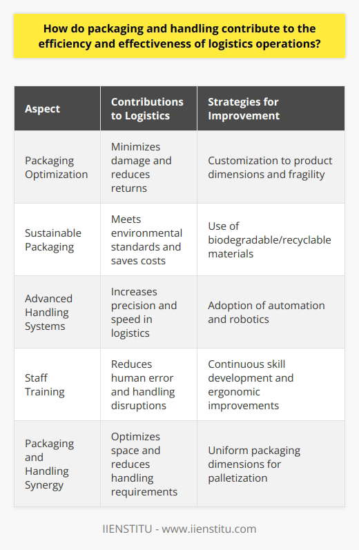 Packaging and handling are intrinsic components of the supply chain that collectively determine the efficiency and effectiveness of logistics operations. By examining the relationship between these two elements, companies can identify strategies that streamline the distribution process, reduce costs, and maintain the integrity of goods from origin to destination.**Packaging**Efficient packaging considers the shape, size, and materials of the packaging in relation to the product's requirements and the overall logistics process. Customized packaging solutions that cater to the specific dimensions and fragility of products can vastly reduce the risk of damage. By doing so, companies minimize costly returns and replacements, which directly contributes to logistics efficiency.Moreover, sustainable packaging solutions have taken center stage as businesses seek to align their operations with environmental responsibilities and customer expectations. Use of biodegradable or recyclable materials not only reduces the environmental toll but also may offer cost advantages due to minimized material usage and potential incentives for sustainable practices.**Handling**Effective handling encompasses the physical movement and storage of products throughout various stages, including warehousing, inventory management, and transportation. Advanced handling techniques and technologies, such as automated conveyance systems and robotics, have transitioned from being novel to necessary, ensuring precision and speed which augment efficiency.Proper training of staff involved in the handling process cannot be overstressed, as human error or inefficiency can lead to significant disruptions in the supply chain and escalation of costs. Through continuous training and improvements in ergonomics and equipment, logistics operations can trim down handling time, lower the incidence of injury and product loss, and thus further refine logistics efficiency.**Packaging and Handling Synergy**The interplay between packaging and handling is evident in scenarios where, for instance, uniform packaging dimensions tailored for specific transportation methods such as palletization, result in maximizing space. This optimization of space not only permits more goods to be transported simultaneously but also mitigates additional handling, effectively saving time and resources.Innovations have led to the development of materials and designs that shorten handling times - like easy-to-open packaging or stackable designs that simplify loading and unloading processes. When these innovations in packaging interconnect with smart handling techniques, the results can be a seamless logistics operation.In essence, the confluence of advance planning in packaging with strategic handling protocols delivers broad-spectrum benefits, enhancing the logistical workflow, scaling down costs related to labor, materials, and transit while ensuring products reach their destination promptly and in prime condition. Companies such as IIENSTITU, by continually addressing the challenges of these aspects, can tailor their supply chain processes to match the ever-evolving market demands and environmental considerations.