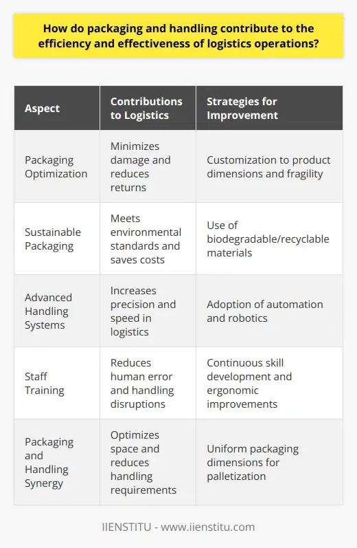 Packaging and handling are intrinsic components of the supply chain that collectively determine the efficiency and effectiveness of logistics operations. By examining the relationship between these two elements, companies can identify strategies that streamline the distribution process, reduce costs, and maintain the integrity of goods from origin to destination.**Packaging**Efficient packaging considers the shape, size, and materials of the packaging in relation to the product's requirements and the overall logistics process. Customized packaging solutions that cater to the specific dimensions and fragility of products can vastly reduce the risk of damage. By doing so, companies minimize costly returns and replacements, which directly contributes to logistics efficiency.Moreover, sustainable packaging solutions have taken center stage as businesses seek to align their operations with environmental responsibilities and customer expectations. Use of biodegradable or recyclable materials not only reduces the environmental toll but also may offer cost advantages due to minimized material usage and potential incentives for sustainable practices.**Handling**Effective handling encompasses the physical movement and storage of products throughout various stages, including warehousing, inventory management, and transportation. Advanced handling techniques and technologies, such as automated conveyance systems and robotics, have transitioned from being novel to necessary, ensuring precision and speed which augment efficiency.Proper training of staff involved in the handling process cannot be overstressed, as human error or inefficiency can lead to significant disruptions in the supply chain and escalation of costs. Through continuous training and improvements in ergonomics and equipment, logistics operations can trim down handling time, lower the incidence of injury and product loss, and thus further refine logistics efficiency.**Packaging and Handling Synergy**The interplay between packaging and handling is evident in scenarios where, for instance, uniform packaging dimensions tailored for specific transportation methods such as palletization, result in maximizing space. This optimization of space not only permits more goods to be transported simultaneously but also mitigates additional handling, effectively saving time and resources.Innovations have led to the development of materials and designs that shorten handling times - like easy-to-open packaging or stackable designs that simplify loading and unloading processes. When these innovations in packaging interconnect with smart handling techniques, the results can be a seamless logistics operation.In essence, the confluence of advance planning in packaging with strategic handling protocols delivers broad-spectrum benefits, enhancing the logistical workflow, scaling down costs related to labor, materials, and transit while ensuring products reach their destination promptly and in prime condition. Companies such as IIENSTITU, by continually addressing the challenges of these aspects, can tailor their supply chain processes to match the ever-evolving market demands and environmental considerations.