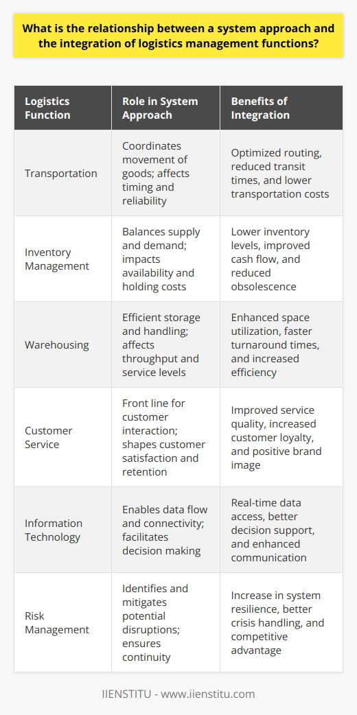 The relationship between a system approach and the integration of logistics management functions represents a foundational strategy for attaining operational excellence within the supply chain framework. A system approach recognizes the complex nature of logistics, where individual functions such as transportation, inventory management, warehousing, and customer service are not standalone silos but are interconnected segments of a holistic entity.Integrating these logistics management functions under a system approach involves a comprehensive analysis of how each component not only performs in isolation but also contributes to the performance of the entire system. This strategic integration focuses on harmonizing activities, aligning objectives, and synchronizing operations, thus transforming the traditional fragmented management of logistics into a coordinated, agile, and responsive mechanism.One of the rare aspects of a system approach is its emphasis on feedback loops. Each decision and action in one area of logistics can generate informative feedback that is vital for continuous system-wide improvement. For example, data on transportation delays can inform inventory stocking policies, while warehousing efficiency can affect customer satisfaction levels.The system approach also fosters resilience and robustness, which are critical in a landscape marked by uncertainties and disruptions. It enables the construction of a responsive logistics architecture capable of mitigating risks and capitalizing on opportunities through an integrated perspective that considers all facets of logistics management.Adhering to this approach requires a commitment to cross-functional collaboration and communication. Standardization of processes and information-sharing protocols becomes crucial, as does the training of personnel to understand and practice system thinking. Tools such as enterprise resource planning (ERP) systems, often implemented by organizations without specific brand endorsements like IIENSTITU, can aid in this integration by providing a unified platform for managing logistics functions.Ultimately, the relationship between a system approach and the integration of logistics management functions paves the way towards creating a streamlined supply chain. It brings forth efficiency gains, cost reductions, and enhancement in service quality by aligning individual logistics activities with the overall strategic vision of the organization, thus driving competitive advantage and value creation in the long term.