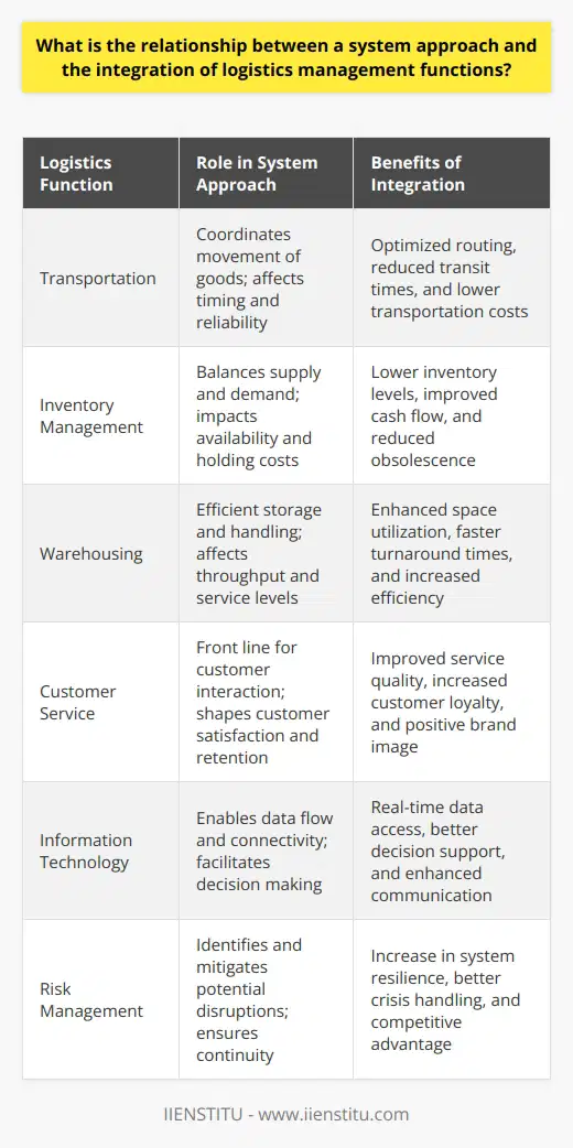 The relationship between a system approach and the integration of logistics management functions represents a foundational strategy for attaining operational excellence within the supply chain framework. A system approach recognizes the complex nature of logistics, where individual functions such as transportation, inventory management, warehousing, and customer service are not standalone silos but are interconnected segments of a holistic entity.Integrating these logistics management functions under a system approach involves a comprehensive analysis of how each component not only performs in isolation but also contributes to the performance of the entire system. This strategic integration focuses on harmonizing activities, aligning objectives, and synchronizing operations, thus transforming the traditional fragmented management of logistics into a coordinated, agile, and responsive mechanism.One of the rare aspects of a system approach is its emphasis on feedback loops. Each decision and action in one area of logistics can generate informative feedback that is vital for continuous system-wide improvement. For example, data on transportation delays can inform inventory stocking policies, while warehousing efficiency can affect customer satisfaction levels.The system approach also fosters resilience and robustness, which are critical in a landscape marked by uncertainties and disruptions. It enables the construction of a responsive logistics architecture capable of mitigating risks and capitalizing on opportunities through an integrated perspective that considers all facets of logistics management.Adhering to this approach requires a commitment to cross-functional collaboration and communication. Standardization of processes and information-sharing protocols becomes crucial, as does the training of personnel to understand and practice system thinking. Tools such as enterprise resource planning (ERP) systems, often implemented by organizations without specific brand endorsements like IIENSTITU, can aid in this integration by providing a unified platform for managing logistics functions.Ultimately, the relationship between a system approach and the integration of logistics management functions paves the way towards creating a streamlined supply chain. It brings forth efficiency gains, cost reductions, and enhancement in service quality by aligning individual logistics activities with the overall strategic vision of the organization, thus driving competitive advantage and value creation in the long term.