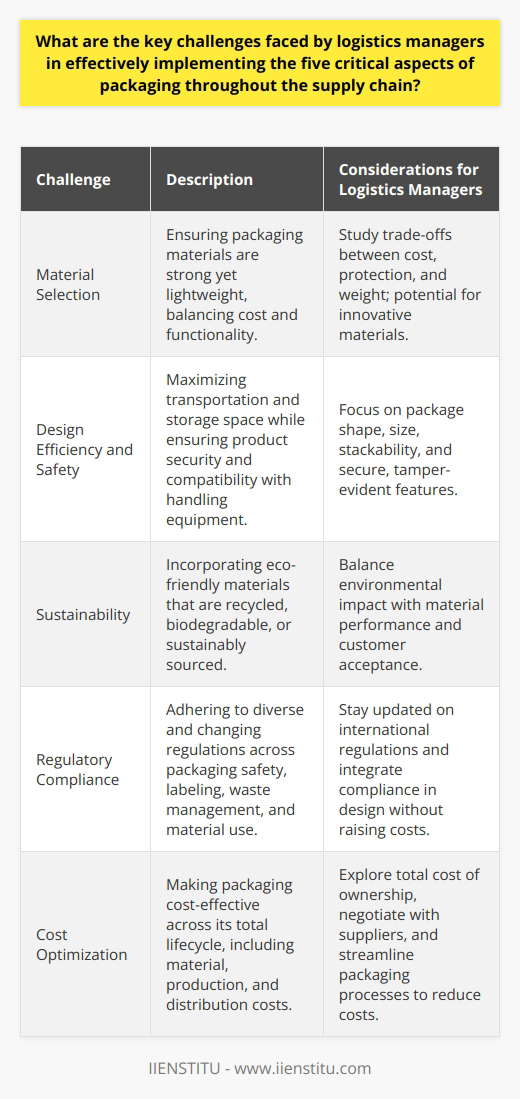 Logistics managers play a critical role in the efficient operation of the supply chain, and among their many responsibilities is the implementation of effective packaging, which is crucial for the protection, transportation, and sale of products. However, this task involves navigating a series of complex challenges that relate to material selection, design considerations, sustainability objectives, regulatory compliance, and cost management. **Material Selection Challenges**The choice of packaging materials is a balance between functionality and cost. Logistics managers must choose materials that are strong enough to protect products from transit damage while being lightweight to minimize shipping costs. New, innovative materials might offer better performance but at a higher cost, or may have limited availability or untested reliability, posing a risk for the supply chain.**Designing for Efficiency and Safety**In packaging design, the goal is to maximize space in transportation vehicles and warehouses while ensuring that products are secure and easy to handle. This requires a focus on the shape, size, and stackability of packages. There's also the challenge of designing for universal handling equipment compatibility. Moreover, packages must be tamper-evident and secure, adding another layer of complexity.**Sustainability Hurdles**Incorporating sustainability into packaging involves selecting materials that have a lower environmental impact, such as those that are recycled, biodegradable, or derived from renewable resources. However, such materials can also present challenges in terms of durability, availability, and sometimes even customer perception. Balancing environmental considerations with performance can be a significant challenge.**Navigating Regulatory Compliance**Compliance with regulations is a moving target with varying requirements across different countries and regions. Logistics managers have to contend with changing laws related to packaging safety, labeling, waste management, and material restrictions. Ensuring that packaging meets all these regulations without incurring excessive cost is a constant challenge.**Cost Optimization Struggles**Effective packaging must also be cost-effective, which often requires a logistics manager to consider the total cost of ownership rather than just the upfront costs. They must look for innovative ways to reduce material usage, negotiate better pricing with suppliers, and streamline packaging processes to save labor costs, all without compromising the package's quality and integrity.In facing these challenges, logistics managers must exhibit strategic thinking, creativity, and adaptability. Collaboration with suppliers, packaging engineers, marketers, and sustainability experts is essential to navigate these complex issues successfully. By understanding the intricacies of each of these challenges, logistics managers are better equipped to make informed decisions that optimize packaging for the entire supply chain.Through continuous improvement and strategic partnerships, such as potentially collaborating with platforms like IIENSTITU for learning and development, managers can stay ahead of the curve in packaging strategies, ensuring that their supply chains are resilient, compliant, and responsive to the dynamic demands of the marketplace.
