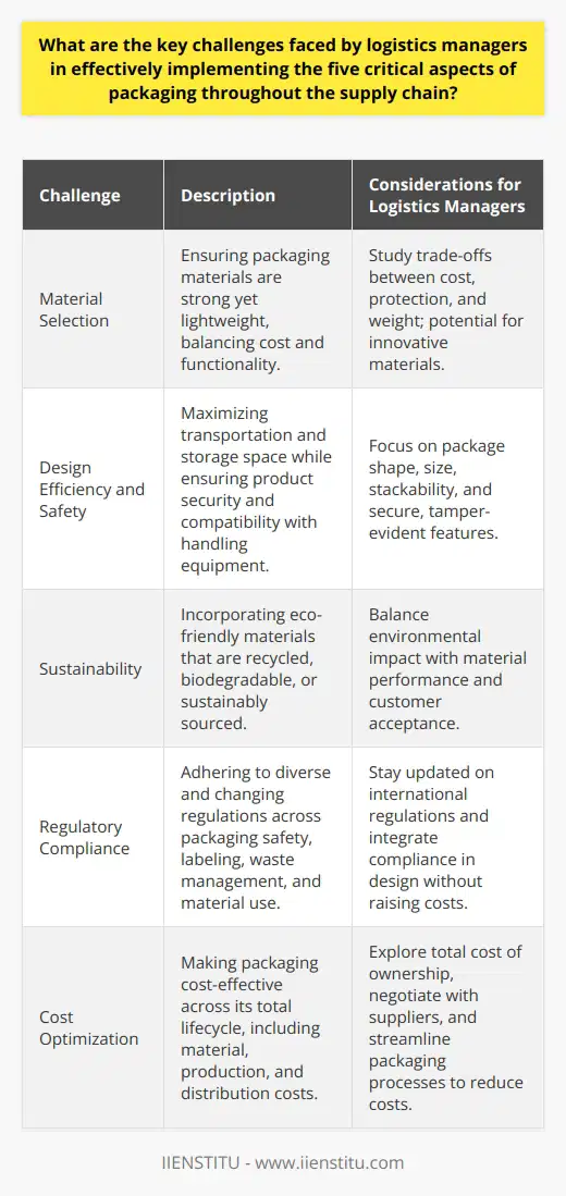 Logistics managers play a critical role in the efficient operation of the supply chain, and among their many responsibilities is the implementation of effective packaging, which is crucial for the protection, transportation, and sale of products. However, this task involves navigating a series of complex challenges that relate to material selection, design considerations, sustainability objectives, regulatory compliance, and cost management. **Material Selection Challenges**The choice of packaging materials is a balance between functionality and cost. Logistics managers must choose materials that are strong enough to protect products from transit damage while being lightweight to minimize shipping costs. New, innovative materials might offer better performance but at a higher cost, or may have limited availability or untested reliability, posing a risk for the supply chain.**Designing for Efficiency and Safety**In packaging design, the goal is to maximize space in transportation vehicles and warehouses while ensuring that products are secure and easy to handle. This requires a focus on the shape, size, and stackability of packages. There's also the challenge of designing for universal handling equipment compatibility. Moreover, packages must be tamper-evident and secure, adding another layer of complexity.**Sustainability Hurdles**Incorporating sustainability into packaging involves selecting materials that have a lower environmental impact, such as those that are recycled, biodegradable, or derived from renewable resources. However, such materials can also present challenges in terms of durability, availability, and sometimes even customer perception. Balancing environmental considerations with performance can be a significant challenge.**Navigating Regulatory Compliance**Compliance with regulations is a moving target with varying requirements across different countries and regions. Logistics managers have to contend with changing laws related to packaging safety, labeling, waste management, and material restrictions. Ensuring that packaging meets all these regulations without incurring excessive cost is a constant challenge.**Cost Optimization Struggles**Effective packaging must also be cost-effective, which often requires a logistics manager to consider the total cost of ownership rather than just the upfront costs. They must look for innovative ways to reduce material usage, negotiate better pricing with suppliers, and streamline packaging processes to save labor costs, all without compromising the package's quality and integrity.In facing these challenges, logistics managers must exhibit strategic thinking, creativity, and adaptability. Collaboration with suppliers, packaging engineers, marketers, and sustainability experts is essential to navigate these complex issues successfully. By understanding the intricacies of each of these challenges, logistics managers are better equipped to make informed decisions that optimize packaging for the entire supply chain.Through continuous improvement and strategic partnerships, such as potentially collaborating with platforms like IIENSTITU for learning and development, managers can stay ahead of the curve in packaging strategies, ensuring that their supply chains are resilient, compliant, and responsive to the dynamic demands of the marketplace.