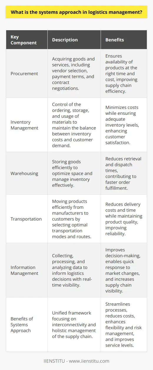 Logistics management is an essential component of supply chain operations, ensuring the efficient and effective movement and storage of goods from one point to another. Adopting a systems approach is beneficial in mastering the complexities and intricacies of modern logistics.A systems approach in logistics management recognizes that the supply chain is not a collection of isolated entities but rather a complex, interconnected network where each element impacts the others. This holistic perspective allows logistics managers to analyze how individual operations interrelate and how changes in one part can affect the entire system.At the core of this approach are several key components that function interdependently within the logistics system:1. **Procurement** - The process of acquiring goods and services, which involves selecting vendors, establishing payment terms, and negotiating contracts. An effective procurement strategy ensures that the right products are available at the right time and at the correct cost.2. **Inventory Management** - The systematic control of the ordering, storage, and use of materials. It requires a delicate balance between minimizing inventory costs while maintaining enough inventories to meet customer demands.3. **Warehousing** - Storing goods before they are sold or further distributed. Sound warehousing practices leverage space optimally, manage inventory efficiently, and reduce the time taken to retrieve and dispatch goods.4. **Transportation** - Moving products from the manufacturer to the customer, which requires selecting appropriate modes of transportation and routes to minimize costs and time while safeguarding the quality and integrity of goods.5. **Information Management** - The backbone of logistical operations, providing the necessary data and analytics to make informed decisions. Advanced information systems provide real-time visibility of inventories, shipment statuses, and market demands.By focusing on these components, logistics managers can create a more streamlined and responsive system. Here are some of the tangible benefits:- Reduction of costs through the elimination of redundancies and the implementation of more efficient procedures.- Improved accuracy in inventory forecasting and enhanced ability to respond quickly to market changes due to better information flow.- Increased customer satisfaction brought on by more reliable and timely deliveries.- Enhanced flexibility and scalability, allowing companies to adjust to new market trends or changes in demand quickly.- Better risk management as the systems approach fosters an understanding of potential disruptions and their subsequent impact across the supply chain.One example of implementing this approach can be seen in manufacturing companies that operate on a just-in-time (JIT) basis. Through the systems approach, they coordinate procurement, production, and transportation to ensure that components arrive at the production site exactly when they are needed, thus reducing inventory costs and increasing operational efficiency.In the context of logistics education and training, institutions like IIENSTITU provide crucial skills for logistics managers to understand and implement a systems approach. With an emphasis on current logistics and supply chain strategies, such programs ensure that professionals are well-versed in the latest practices and technologies.In summary, the systems approach in logistics management provides a comprehensive framework that can break down organizational silos, promoting cooperation between different departments and stakeholders. By recognizing the interconnectedness of all supply chain components and leveraging it to their advantage, businesses can achieve streamlined processes, cost reductions, and enhanced service levels, ultimately gaining a competitive edge in the market.