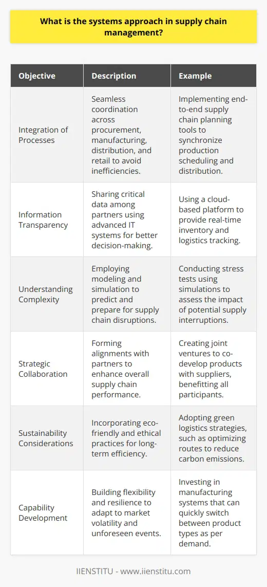 The systems approach in supply chain management is a comprehensive framework that prioritizes the interconnectedness of the various entities and processes involved in moving a product from supplier to customer. By adopting this approach, managers analyze the interdependencies and the dynamic interactions that occur along the supply chain, resulting not only in the efficiency of individual elements but optimizing overall supply chain performance.At the core of the systems approach is the recognition that a supply chain is inherently complex and multifaceted, comprising multiple organizations and entities. Decisions and actions taken in one part of the system can have significant ripple effects throughout the chain, making it imperative to understand the system as a whole rather than in isolated segments.With the systems approach, supply chain managers work towards several critical objectives:1. **Integration of Processes:** Efforts focus on seamless process integration across the supply chain, ensuring that activities such as procurement, manufacturing, distribution, and retail are well-coordinated to prevent bottlenecks and inefficiencies.2. **Information Transparency:** A hallmark of the systems approach is the promotion of data transparency and sharing among supply chain partners. This involves the implementation of sophisticated information technology systems that can track inventory levels, order statuses, and demand forecasts across different tiers of the supply chain.3. **Understanding Complexity:** A systems perspective is imperative in grasping the complexity of global supply chains. Managers use advanced modeling and simulation tools to predict outcomes, prepare for potential disruptions, and strategize accordingly.4. **Strategic Collaboration:** Companies recognize that close collaboration with supply chain partners is essential to optimize total system performance. This can take the form of strategic alliances, joint ventures, or long-term contracts structured around shared risks and rewards.5. **Sustainability Considerations:** The systems approach also extends to environmental and social dimensions, recognizing that long-term efficiency involves sustainable practices such as reducing waste, managing carbon footprints, and ensuring ethical labor practices across the supply chain.6. **Capability Development:** Finally, a systems approach in the supply chain focuses on developing capabilities to respond to market changes and unforeseen events. This could mean investing in flexible manufacturing systems, diversifying supplier bases, or building redundancy and resilience into the network.An example of a systems approach in practical application could involve a manufacturer reassessing its inventory management strategy not just from the standpoint of reducing individual warehousing costs but also considering the impact on downstream customers and ultimate consumer satisfaction. This might lead to the implementation of a just-in-time inventory system that aligns production closely with demand, thus reducing costs and wastage throughout the supply chain, and improving delivery performance.By implementing systems thinking, organizations move beyond myopic focus and optimize the supply chain holistically. Whether it's through lateral integration of logistics, sharing demand forecasts with suppliers, or collaboratively working with retailers on customer insights, the systems approach shifts the focus from individual success to collective efficiency and effectiveness.In essence, the systems approach in supply chain management invites businesses to reconfigure their traditional linear processes into dynamic, integrated, and collaborative networks that are responsive, agile, and sustainable, fostering long-term competitiveness and resilience.