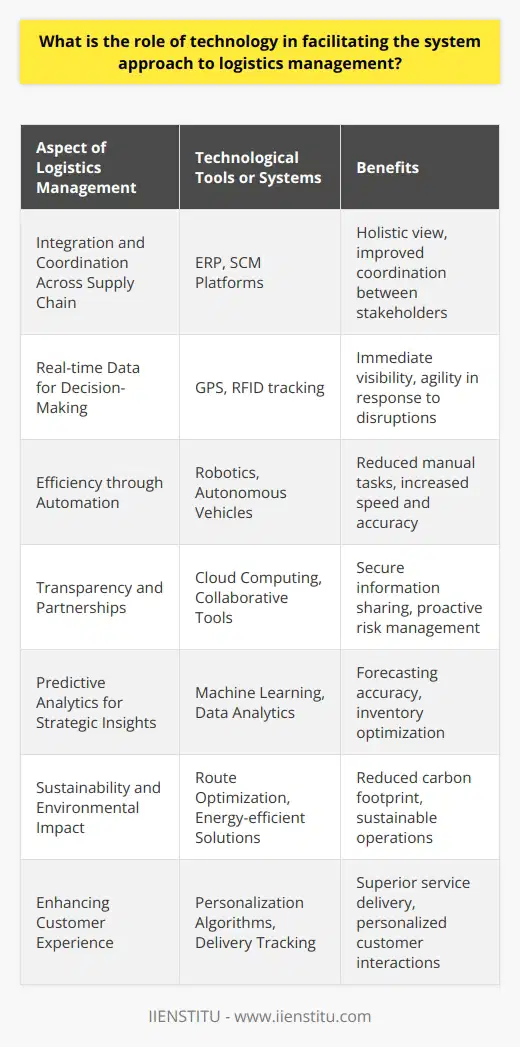 Technology, as the backbone of modern logistics management, fundamentally reshapes how organizations approach the intricacies of supply chain coordination and optimization. Its role is multifaceted, touching various aspects from data collection to execution of complex processes.**Integration and Coordination Across the Supply Chain**In an increasingly interconnected world, a seamless flow of information across the supply chain is a requisite for successful logistics management. Advanced technology platforms help businesses integrate disparate systems, thereby bridging gaps between suppliers, manufacturers, logistics providers, and customers. This enables a holistic view of the supply chain, facilitating better coordination.**Real-time Data for Proactive Decision-Making**Real-time tracking systems, powered by GPS and RFID technologies, revolutionize inventory and shipment tracking. This immediate visibility allows decision-makers to swiftly respond to any deviations from the plan, such as delays or unexpected demands, ensuring that the system remains agile and customer-centric.**Enhancing Efficiency through Automation**The rapid adoption of automation in logistics, including robotics and drones for picking and delivery, minimizes manual tasks, substantially increasing the speed and accuracy of operations. Advanced sorting systems and autonomous vehicles optimize material handling and distribution, thereby streamlining warehouse and transportation management.**Boosting Transparency and Strengthening Partnerships**Providing all stakeholders with access to relevant data, technology enhances transparency in the supply chain. Cloud computing and collaborative tools facilitate partnerships by allowing easy sharing of information in a secure environment. Such ongoing collaboration supports a more proactive approach to managing risks and improving service delivery.**Leveraging Predictive Analytics for Strategic Insights**Machine learning and data analytics technologies enable organizations to transform large volumes of data into actionable insights. By analyzing patterns and predictive models, businesses can better forecast demand, manage inventory levels, and schedule maintenance, leading to a more strategic and responsive approach to market fluctuations.**Sustainability and Environmental Impact**Technology assists in designing greener logistics operations. Through route optimization software and energy-efficient warehousing solutions, organizations can reduce their carbon footprint, promoting sustainable practices that are increasingly demanded by consumers and regulatory bodies.**Enhancing Customer Experience**Lastly, technology stands as a crucial enabler in delivering superior customer experiences. From providing accurate delivery estimates to offering personalized services based on customer data, technology ensures that logistics management can continually evolve to meet the dynamic needs of the market.In sum, technology serves as a catalyst in the transformation of logistics management into a smarter, more cohesive, and customer-oriented field. It plays a quintessential role in embracing the systems approach, where every component of the supply chain is interconnected and optimized for the greater goal of organizational agility and customer satisfaction.
