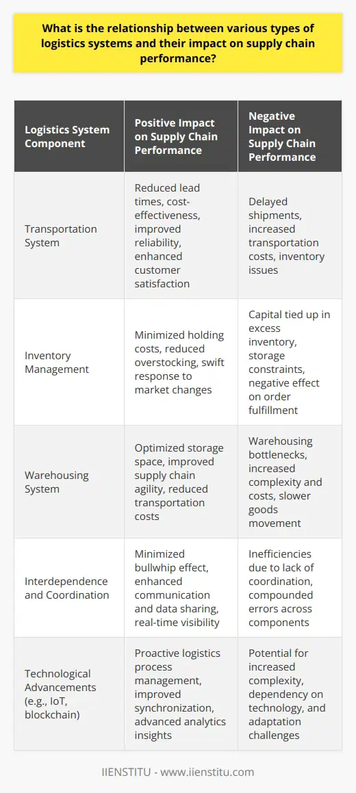 Logistics systems are essential components of supply chains, serving as the backbone that facilitates the flow of products from suppliers to customers. These systems encompass various elements, including transportation, inventory management, and warehousing, each of which has a distinct impact on supply chain performance. Understanding the relationship between these types of logistics systems and how they can affect the efficiency and effectiveness of a supply chain is critical for businesses looking to optimize their operations.**Transportation System Impact**A supply chain's performance is profoundly influenced by its transportation system. Efficient logistics in transportation can lead to significant cost savings, as goods are transported in a timely, cost-effective manner. The choice of mode of transportation, whether air, sea, road, or rail, affects delivery speed, cost, and the environmental footprint of the shipment. An optimized transportation system can reduce lead times and improve reliability, which directly correlates with customer satisfaction and competitive advantage. Conversely, poorly managed transportation can result in delayed shipments, higher costs, and inventory issues at both ends of the supply chain.**Inventory Management Impact**Inventory management, an integral part of the logistics system, balances supply with demand and ensures that products are available when and where needed. Effective inventory management strategies like Just-In-Time (JIT) and Vendor Managed Inventory (VMI) can minimize holding costs and reduce the risks of overstocking and stock obsolescence. By streamlining inventory levels, companies can respond more swiftly to market changes and customer needs. In contrast, inefficient inventory control can tie up capital, lead to storage constraints, and may negatively affect order fulfilment rates, resulting in customer dissatisfaction and potential revenue loss.**Warehousing System Impact**Warehousing, another key logistics component, involves the storage, handling, and distribution of products. Warehouses are strategic points in the supply chain that facilitate order consolidation, product customization, and buffer inventory. Modern warehouse management that incorporates automation and sophisticated software systems can enhance product flow and optimize storage space utilization, which directly translates to improved supply chain agility and cost control. Strategic location of warehouses also contributes to reduced transportation costs and quicker delivery to market. On the other hand, outdated or poorly designed warehousing solutions can be a bottleneck, slowing down the movement of goods and increasing logistics complexity and costs.**Interdependence and Coordination**The logistic systems within a supply chain are not isolated; they are highly interdependent. Effective coordination between transportation, inventory management, and warehousing is crucial. For example, robust communication and data sharing between these components can mitigate the bullwhip effect, where small variations in demand lead to significant overestimations of required inventory, resulting in inefficiencies across the supply chain. Technological advancements like the Internet of Things (IoT), blockchain, and advanced analytics can greatly contribute to this coordination, offering real-time visibility and proactive management of the logistics processes.**Conclusion**The relationship between different logistics systems is a synergistic one, with each system influencing and enhancing the performance of others. An optimized logistics approach that involves streamlined transportation, precise inventory management, and strategic warehousing can elevate the entire supply chain, leading to enhanced service levels, reduced costs, and improved profitability. Businesses that understand and harness the interlinked nature of these logistics components stand to gain a competitive edge in the increasingly complex and demanding marketplace.