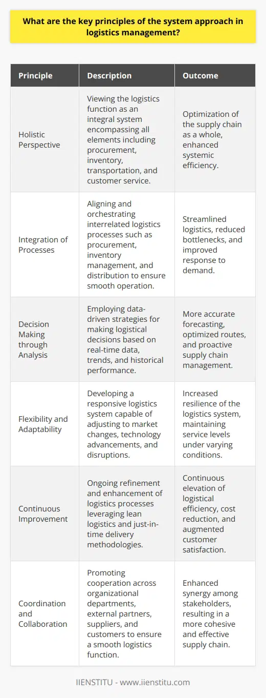 The system approach in logistics management is a perspective that views the logistics function as a cohesive entity, rather than as a collection of disparate parts. Implementing this approach requires a set of key principles that guide the orchestration of logistical activities, ensuring that the entire supply chain operates harmoniously towards the attainment of the overarching organizational goals. Here are the core principles that define the system approach in logistics management:Holistic Perspective: In the system approach, organizations perceive the logistics function as an integral entity encompassing myriad elements such as procurement, inventory management, transportation, and customer service. By embracing a panoramic view, logistics managers can understand how changes in one segment can ripple through and impact the entire system. This holistic perspective seeks to optimize the supply chain in its entirety rather than sub-optimizing individual components.Integration of Processes: Logistics is an intricate web of interrelated processes that must be seamlessly aligned. Integration involves orchestrating procurement with inventory levels, aligning warehousing with distribution channels, and synchronizing inbound and outbound logistics. This streamlined integration ensures that the movement of goods is smooth and responsive to demand while minimizing bottlenecks and redundancies.Decision Making through Analysis: Data-driven decision-making is the crux of the systems approach, where logistics functions rely on empirical evidence to steer strategic and operational decisions. By analyzing real-time data, trends, and historical performance, managers can forecast demand, optimize routes, manage stock levels, and position the supply chain for proactive rather than reactive responses.Flexibility and Adaptability: Given the dynamic nature of markets, a rigid logistics system is a recipe for inefficiency. The system approach requires an adaptable structure, capable of responding quickly to market changes, technological advancements, and unforeseen disruptions such as natural disasters or geopolitical events. This adaptability ensures the logistics system can maintain service levels and respond to new opportunities or threats.Continuous Improvement: The system approach is an iterative one, advocating for relentless pursuit of excellence within logistics activities. Through continuous monitoring, review, and enhancement, logistics systems evolve to become more efficient, cost-effective, and customer-centric. Embracing concepts such as lean logistics, just-in-time (JIT) delivery, and the use of advanced analytics are all integral to this principle of perpetual betterment. Coordination and Collaboration: Effective logistics does not operate in a silo; it is the result of concerted efforts across various departments within an organization, as well as external partners such as suppliers, logistics service providers, and customers. Inter-organizational collaboration and coordination are crucial to ensuring that the logistics system functions smoothly and efficiently, leveraging each stakeholder’s strengths and capabilities.By upholding these principles, logistics management can transcend traditional constraints and leverage the system approach to create a resilient, high-performing supply chain that drives competitive advantage and meets the evolving demands of the marketplace. It is these principles that can transform logistics from a cost center to a strategic asset, contributing to the long-term sustainability and success of an organization.