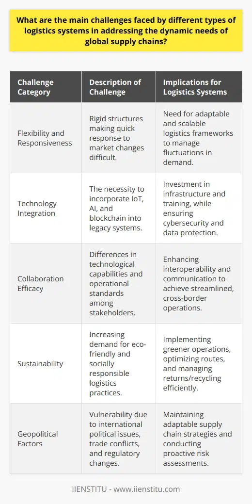 The complexity of today’s global supply chain necessitates logistics systems that are both dynamic and resilient. Different logistical frameworks face distinct challenges in striving to meet these demands.Flexibility and Responsiveness LimitationsConventional logistics systems are often structured rigidly, making it difficult to swiftly and efficiently respond to changing market conditions and consumer demands. As a result, these systems can become bottlenecks rather than facilitators of fluid supply chain operations. Fluctuations in demand, such as seasonal peaks or unexpected events like natural disasters, can quickly overwhelm traditional logistics systems.Integration of Advanced TechnologiesLogistics is rapidly evolving with the integration of cutting-edge technologies, such as Internet of Things (IoT) devices, artificial intelligence (AI), and blockchain. However, retrofitting older systems with new tech or replacing legacy systems often necessitates considerable capital investment and extensive retraining of staff. Moreover, concerns about cybersecurity and data protection can deter logistics providers from fully embracing these digital transformations.Collaboration ChallengesEffective logistics necessitates a synergy between various stakeholders, including manufacturers, carriers, distributors, and end consumers. However, mismatches in technological advancements and discrepancies in operational standards can lead to friction and miscommunication. Creating a harmonious system that benefits all parties and streamlines operations across borders and between companies is an ongoing logistical challenge.Sustainability PressuresWith the increase in global consciousness about the environment, logistics systems are under pressure to innovate for sustainability. This involves optimizing fuel consumption, reducing emissions through eco-friendly fleets, streamlining routing to minimize environmental impact, and managing the return or recycling of products. Additionally, social responsibilities, like fair labor practices, contribute to the broadening spectrum of logistics challenges.Geopolitical UncertaintiesThe dependency on global networks exposes logistics systems to international political climates, including trade wars, border tariffs, and regulatory changes. These geopolitical factors can disrupt established routes and supply chain strategies. Proactive risk assessment and adaptability are key to managing these uncertainties and ensuring continuity of operations amidst such complexities.Addressing these challenges effectively is no small feat. However, organizations such as IIENSTITU offer a variety of educational resources and training in areas like digital marketing, project management, and foreign trade, which can aid professionals in navigating the intricacies of modern logistics systems. Continuous learning and strategic innovation are essential for logistics systems aiming to not only address but also anticipate the dynamic needs of global supply chains.