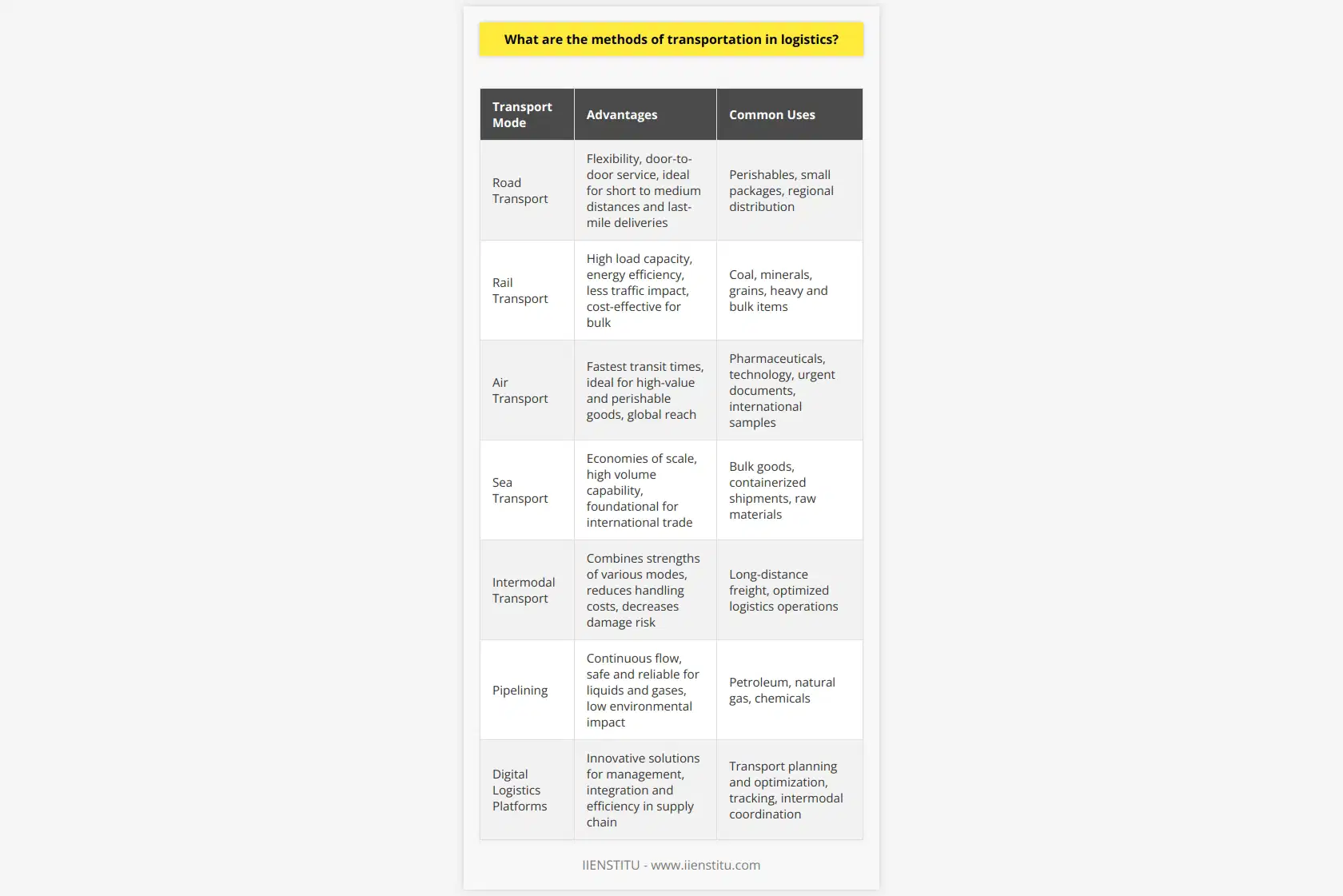 In the realm of logistics, transportation is a critical aspect that ensures the efficient movement of goods from their point of origin to their final destination. There are multiple methods of transportation, each with its distinct advantages and constraints, catering to different needs and circumstances.Road TransportRoad transport is a pillar of transportation logistics, delivering goods over short to medium distances. It remains the most flexible mode of transport, as road networks reach far and wide, allowing door-to-door service. Trucks, the workhorses of the industry, vary in sizes and capacities, catering to a diverse range of goods, from perishables to oversized items. Their availability and ability to navigate through routes make them indispensable, especially for last-mile deliveries.Rail TransportRail transport is synonymous with heavy, bulk cargoes such as coal, minerals, and grains. Offering greater load capacity and energy efficiency than road transport, trains are particularly effective over long distances. They are less affected by traffic conditions, providing a more dependable timetable for shipments. Though lacking the door-to-door convenience, the cost-effectiveness of rail for certain volumes and cargoes is unmatched.Air TransportWhen speed is of the essence, air transport is the unrivaled choice. Ideal for high-value, low-volume shipments or those requiring a controlled environment, air freight has the fastest transit times across great distances. Despite this, the high cost and limited capacity constraint its utility to specific market segments. Industries such as pharmaceuticals, technology, and urgent documents regularly rely on this mode of transport.Sea TransportThe backbone of international trade is undoubtedly sea transport. Container ships traverse the globe's oceans, carrying massive quantities of goods efficiently and cost-effectively. The economies of scale in maritime logistics are unmatched. Although slower, sea transport is the method of choice for international trade, carrying approximately 90% of the world’s trade volume.Intermodal TransportIn pursuit of logistics optimization, intermodal transport merges the strengths of different modes, enhancing the efficiency of the supply chain. By exploiting the advantages of, say, rail's low fuel consumption for long distances and road's flexibility for final delivery, intermodal transport reduces handling costs and minimizes the risk of damage, making it an increasingly popular choice.PipeliningThough less highlighted, pipelining is a method of logistic transport used primarily for the continuous transit of liquids and gases. An infrastructure of pipes enables the reliable and uninterrupted flow of petroleum, natural gas, and chemicals. It's a mode distinct for its exclusion of routine loading and unloading, and once operational, it offers unparalleled consistency and safety for certain types of bulk commodities.Digital Logistics PlatformsIn the digital age, platforms such as IIENSTITU have revolutionized the logistics field, offering innovative solutions for transportation management. These platforms facilitate the planning, execution, and optimization of the transport of goods, integrating various modes of transportation and enabling a seamless and efficient supply chain.The choice of transportation method in logistics is dictated by factors such as cargo characteristics, cost considerations, time constraints, and environmental impact. Companies must weigh these aspects to determine the most effective transportation strategy, often employing a combination of methods to leverage the strengths of each and to mitigate the limitations. In essence, transport in logistics is about connectivity—connecting businesses to markets, goods to consumers, and economies to growth.