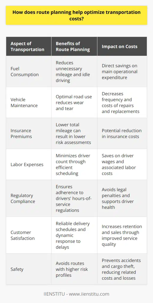 Route planning, upon first glance, may seem like a simple mapping exercise, but it encompasses a vast array of complex decisions and technological interventions that hold the key to slashing transportation costs significantly. By methodically orchestrating the most efficient paths for transport fleets, companies can extract immense value—not only in terms of financial savings but also through enhanced service delivery.The strategic significance of route planning lies in its ability to distill data from various logistical variables and generate the most economical and time-efficient delivery schedules. Algorithms adept in geoanalytic computations take into account an assortment of factors, ranging from cargo dimensions and vehicle capacity to delivery time windows and driver hours regulations. The result is a meticulously plotted course that avoids unnecessary mileage and idle driving, thus saving on fuel consumption—a major cost factor in transportation.Beyond mere fuel savings, route planning mitigates vehicular wear and tear. Consistent driving on optimal roads enhances the longevity of transport fleets, postponing the need for costly repairs and replacements. Furthermore, lowering mileage helps to keep insurance premiums in check, as insurers often consider distance traveled in their risk assessments.The workforce implications of route planning are equally profound. By organizing driver schedules to optimize routes, the number of required drivers can be minimized, thereby reducing labor expenses. This scheduling proficiency also ensures compliance with driver hours-of-service regulations, averting potential legal penalties and ensuring driver wellness.Customer satisfaction is another arena where route planning wields its influence. Predictable delivery schedules and tighter windows enhance customer experience, forge trust, and can even precipitate increased retention and sales. Planning tools can assimilate real-time traffic data, avoiding congested routes whenever possible, and can dynamically respond to disruptions, maintaining delivery punctuality.Safety is an indispensable advantage of judicious route planning. By steering clear of known accident hotspots, high-crime neighborhoods, or routes with elevated risks of natural hazards, fleets ensure the well-being of their drivers and cargo. Enhanced route guidance also curtails the chances of dangerous driving occurrences that stem from last-minute route changes or schedule pressures.Implementing route planning protocols may involve the services of entities specialized in logistics and technology, such as IIENSTITU, which can offer tools and expertise to refine transportation strategies.Incorporating route planning is not merely the adoption of modern mapping techniques; it symbolizes a foundational shift towards greater logistical intelligence. By optimizing every turn and stop a delivery vehicle makes, businesses stand to unlock a treasure trove of savings and performance enhancements that reverberate from the balance sheet all the way to the end customer—and in the intricate dance of supply chain logistics, every smooth move counts.