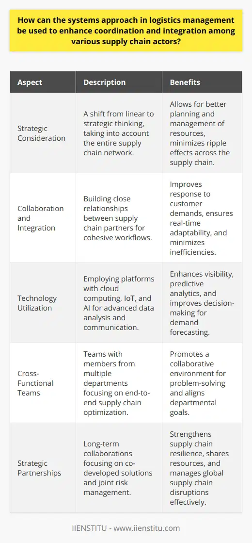 The systems approach in logistics management serves as a holistic framework that recognizes the supply chain as an integrated entity comprised of interrelated parts working together to optimize efficiency and performance. By adopting this perspective, logistics managers are better equipped to leverage synergies across various supply chain components, which is paramount for enhancing coordination and integration among all supply chain actors.Applying the Systems ApproachSystems thinking mandates a shift from linear analysis to a broader, more strategic consideration of supply chain processes. When logistics managers apply a systems approach, they can map out the entire supply chain and recognize how decisions in one area can ripple throughout the entire network.For example, the design of an efficient logistics network requires understanding how procurement, warehousing, transportation, and distribution intersect and rely on one another. Facility location decisions impact transportation costs and service levels, while inventory levels can affect the speed and reliability of distribution processes. A unified view enables managers to make informed decisions that support the supply chain's overall objectives.Collaboration and IntegrationThe systems approach advocates for seamless coordination between partners, from raw material suppliers to manufacturers, distributors, and retailers. By integrating information and material flows, the supply chain can respond more adeptly to customer demands.One way to actualize this integration is through shared information platforms, which provide transparency and facilitate coordinated actions. For instance, when a manufacturer sees real-time inventory data from its suppliers, it can adjust its production schedules accordingly to prevent stockouts or overproduction.Technology as an EnablerThe complex data analysis and communication requirements vital for a systems approach are made possible through advanced technology. Platforms that harness cloud computing, the Internet of Things (IoT), and artificial intelligence (AI) can enhance operational visibility and help preempt disruptions by providing predictive analytics and more accurate forecasting.These technological systems allow supply chain actors to exchange information effortlessly, aligning their activities and optimizing joint performance. Furthermore, the implementation of technology aligns with environmental objectives by enabling more efficient routing, load optimization, and reducing waste through improved demand forecasting.Cross-Functional TeamsTo break down silos and promote end-to-end visibility, the systems approach encourages the formation of cross-functional teams that span traditional departmental boundaries. These teams help synchronize the efforts of sales, procurement, operations, and logistics, aligning their goals and fostering an atmosphere conducive to collaborative problem-solving and innovation. Collective understanding and decision-making replace isolated activities, leading to more coordinated supply chain operations.Strategic PartnershipsUnderpinning the systems approach is the belief that long-term strategic partnerships, rather than short-term transactional relationships, form the foundation for a resilient and responsive supply chain. Such partnerships can lead to co-developed solutions, shared resources, and joint risk management strategies.For instance, vendors and buyers might work together to implement just-in-time delivery schedules that reduce inventory carrying costs and increase turnover rates, thereby providing benefits to both parties. These robust partnerships are essential for managing the complexities of global supply chains, where disruptions in one region can have global implications.In essence, the systems approach in logistics management transcends operational efficiency; it is about building a cohesive supply chain ecosystem that can adapt and thrive in the face of evolving market conditions. Through comprehensive analysis, collaborative strategies, advanced technological tools, cross-functional teams, and strategic partnerships, significant improvements in supply chain coordination and integration can be attained, ultimately leading to sustained competitive advantage.