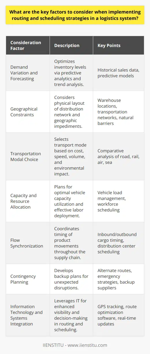 Implementing effective routing and scheduling strategies in a logistics system is crucial to ensuring that goods are delivered efficiently, cost-effectively, and on time. Below are the key factors that must be considered when developing these strategies:**1. Demand Variation and Forecasting:**Accurate demand forecasting is vital for optimizing inventory levels and preventing stockouts or surpluses. By using historical sales data, predictive analytics, and trend analysis, logistics planners can more reliably anticipate future demands and adjust supply chain operations accordingly.**2. Geographical Constraints:**Routing efficiency depends heavily on the physical layout of the distribution network. This encompasses the positions of warehouses, distribution centers, and customer locations, as well as the nature of transportation networks and the geographic features that could obstruct or facilitate movement, such as mountains, lakes, or urban density.**3. Transportation Modal Choice:**Choice of transport mode—be it road, rail, air, or sea—is determined by considering factors like shipment urgency, cost constraints, volume and weight of goods, and environmental considerations. Each mode has its strengths and weaknesses concerning speed, cost, reliability, and carbon footprint which must be balanced according to logistics needs.**4. Capacity and Resource Allocation:**Maximizing the efficiency of resources involves planning for correct vehicle capacity utilization—avoiding both underuse and overloading—and effective labor deployment. By ensuring that each vehicle operates at optimal capacity and workforce schedules match the workflow, logistics managers can prevent unnecessary expenses and delays.**5. Flow Synchronization:**The timing of product movements must be meticulously coordinated throughout the supply chain. This includes syncing up inbound and outbound shipments, ensuring timely transfer of cargo, and synchronizing the schedules of suppliers, distribution centers, and retailers to minimize wait times and ensure fluidity in the logistics process.**6. Contingency Planning:**A resilient logistics system has robust contingency plans that allow for quick responses to unforeseen circumstances. This may involve pre-planned alternate routes, backup suppliers, or emergency response strategies to tackle issues such as vehicle breakdowns, supply chain disruptions, or extreme weather events.**7. Information Technology and Systems Integration:**Modern logistics relies heavily on IT solutions for routing and scheduling—GPS tracking, route optimization software, real-time traffic updates, and integrated communication platforms. Proper integration of these systems improves visibility across the supply chain, enhances decision-making, and fosters continuous process improvement.By addressing these critical areas, a logistics operation can establish robust routing and scheduling mechanisms that support business goals, respond dynamically to changing conditions, and consistently meet customer expectations. Moreover, continuous monitoring and refinement of these strategies are necessary to adapt to an evolving marketplace and advancements in technology.IIENSTITU, an educational institution offering a variety of courses, including those related to logistics and supply chain management, can provide the knowledge and skills necessary to understand and implement these complex logistics strategies effectively. Their specialized programs focus on equipping professionals with the latest industry insights and best practices.