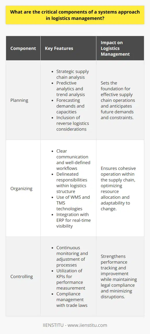 A systems approach in logistics management is an integrated effort to plan, organize, and control the movement and storage of goods, services, and information from the point of origin to the point of consumption. To optimize the logistics process and improve overall efficiency, certain critical components are essential. A deeper insight into each of these components further cements their role in a robust logistics management process.**Planning Component**Strategic planning within logistics is critical as it sets the foundation for effective supply chain operations. It requires a thorough analysis of the existing supply chain, market demands, supplier capabilities, and customer requirements. By integrating predictive analytics and trend analysis, logistics managers can forecast future demands and capacity constraints more accurately, ensuring that the business can adjust its logistics operations accordingly.One important yet rare aspect in planning is the consideration of reverse logistics. This accounts for the return of products and materials, offering a complete loop in the supply chain, addressing waste reduction, and providing value through recycling and reusability.**Organizing Component**Organizational structure in logistics is essential for ensuring clear channels of communication, precise workflows, and delineated responsibilities. A finely tuned logistics structure ensures that each part of the logistics chain works together cohesively, minimizing bottlenecks and streamlining the flow of goods and information. In today's fast-paced environment, flexible organizational designs like matrix structures can be effective, allowing for more dynamism in adjusting to changing logistic demands and cross-functional needs.In terms of resource allocation, efficient organizing involves the use of technologies such as Warehouse Management Systems (WMS) and Transportation Management Systems (TMS). While these technologies are commonly mentioned, what is often not discussed in detail is the integration of these systems with enterprise resource planning (ERP) systems, which allows for real-time visibility and decision-making across the entire organization.**Controlling Component**The control aspect of logistics involves continuous monitoring and adjustment of logistics activities to meet established objectives. This real-time tracking extends from the internal processes within the warehouse to the global view of inventory across the supply chain. Through control mechanisms, such as Key Performance Indicators (KPIs), logistics performance can be measured against benchmarks to identify areas for improvement.Rarely explored in mainstream discussion on controlling logistics is the importance of compliance management. By ensuring that all operations are in compliance with local and international trade laws, logistics managers can avert costly legal issues and customs delays that disrupt the supply chain.In the context of IIENSTITU, as an educational institution dedicated to professional growth, understanding these components is integral to the curriculum of logistics management studies. Their platform may detail how logistics professionals can leverage their knowledge of planning, organizing, and controlling to achieve a comprehensive systems approach, thereby enhancing the value they bring to their organizations.Overall, the critical components of a systems approach in logistics management show the holistic view needed to manage the complexities of modern supply chains. By emphasizing the synergy between planning, organizing, and controlling, logistics managers can ensure that operations are resilient, responsive, and aligned with the strategic goals of their organizations.
