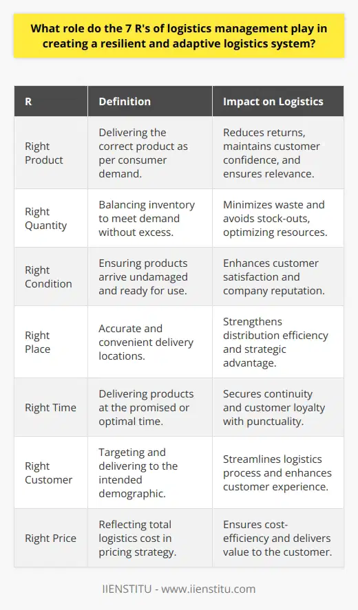 Logistics management is undoubtedly a linchpin of modern business operations, forming an essential component that dictates how goods and services move from creators to end users. The seven R's of logistics—a set of guiding principles—play an integral part in sculpting a robust, resilient, and adaptive logistics system. It's these core tenets that ensure logistics processes not only respond to current needs but also exhibit the flexibility to accommodate future market shifts and consumer behaviors.Right Product: The emphasis on delivering the correct product is fundamental. Logistics is the spine that supports the body of business, and any vertebral misalignment, i.e., an incorrect product, can cause the entirety to flounder. Offering the specified product means adhering to consumers' needs and prevents wasteful returns, which are costly and erode consumer confidence.Right Quantity: Precision in quantity aligns with the lean philosophy of inventory management. Carrying too much inventory can result in obsolete stock and wastage, while too little can lead to stock-outs and missed sales opportunities. Therefore, the right quantity is about striking a balance that avoids excess costs and keeps the customer satisfied.Right Condition: Products must arrive in immaculate condition; this is non-negotiable. The Right condition talks to the care taken during the transportation and handling processes. A damaged product upon arrival is a direct pathway to dissatisfaction and potential negative perceptions of a company’s professionalism and quality standards.Right Place: Successful logistics hinges on geographical precision—the Right place. Distribution networks need to be intricately planned to ensure products are not only delivered to the correct location but are also accessible to customers in a convenient manner. The comprehensive understanding of ‘place’ can often form the backbone of strategic competitive advantage.Right Time: Timing in logistics is not just about speed; it's about precision and reliability. The Right time often symbolizes the hallmark of excellent customer service and can be the difference between retaining or losing customers. Timeliness in delivery secures supply chain continuity and can mitigate unnecessary carrying costs of inventory.Right Customer: Logistics isn't just about moving goods; it's about directing them to the Right customer. Targeting the right demographic ensures that resources are not squandered and that goods reach their intended hands. Proper identification and understanding of the customer demographic help streamline the logistics process, avoid misdeliveries, and enhance customer experience.Right Price: Pricing transcends the mere cost of goods sold; it encapsulates the entire cost of getting the product to the customer—the Right price. This element speaks volumes about a company's overall cost-efficiency and its ability to provide value to customers. A comprehensive pricing strategy includes not just the product itself but the combined expenses of storage, handling, transportation, and efficient delivery.Together, the 7 R's form a robust framework for logistics management. The execution of these principles allows firms to not only respond adeptly to existing market demand but also to reorient their strategies to withstand disruptions and maintain operational continuity. This dynamism, powered by a consistent application of the 7 R's, equips businesses with the agility needed to stay competitive, sustainably manage resources, and uphold customer satisfaction—all of which contribute to enhanced business resilience and adaptability.