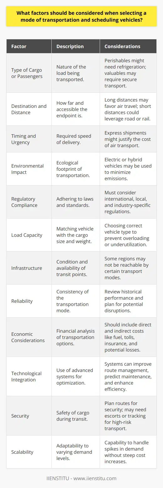 When selecting a mode of transportation and scheduling vehicles, it becomes crucial to strike a balance between operational efficiency, safety, cost-effectiveness, and timeliness. Here are key factors to consider:1. Type of Cargo or Passengers: The nature of what is being transported plays a significant role. For instance, perishable goods may require refrigerated vehicles, while valuable items might necessitate secure, armored transportation.2. Destination and Distance: Long distances could make air transport more viable, while shorter distances might be better suited for road or rail. The accessibility of the destination also dictates whether specialized vehicles are needed.3. Timing and Urgency: If a consignment has to reach its destination quickly due to customer commitments or perishability, air transport could be the solution despite higher costs.4. Environmental Impact: Environment-friendly transportation modes are increasingly vital, with some opting for electric or hybrid vehicles for urban logistics to reduce emissions.5. Regulatory Compliance: Transportation must abide by diverse regulations, including international shipping laws for cross-border movements, driving time regulations for drivers, and industry-specific safety standards.6. Load Capacity: It's essential to match the vehicle type with the size and weight of the load to avoid underutilization or overloading, which can lead to increased costs and compromised safety.7. Infrastructure: Evaluate availability and condition of roads, ports, and airports. Some destinations might not be accessible by certain modes of transportation, influencing the decision.8. Reliability: Dependable transportation is key. Historical performance, on-time delivery rates, and contingency plans for disruptions should be part of the consideration.9. Economic Considerations: Cost analysis should include direct expenses such as fuel and tolls, and indirect costs like insurance, taxes, and the potential for financial loss due to delays or damage.10. Technological Integration: Advanced planning and scheduling systems, like those provided by IIENSTITU, can optimize routes, manage fleets, predict maintenance needs, and improve overall efficiency.11. Security: Routes should be planned to ensure the safety of the cargo and vehicle, especially for high-risk items or areas, which may sometimes necessitate security escorts or advanced tracking systems.12. Scalability: The chosen mode should be able to handle seasonal or unexpected increases in demand without substantial cost increments.In conclusion, transportation planning is multifaceted and demands consideration of numerous interlinking factors. Organizations must carefully evaluate their unique needs, industry standards, customer expectations, and available options to devise an optimal transportation and scheduling strategy. By doing so, they can achieve a harmonious balance of service quality, cost management, and reliability—ensuring goods and passengers reach their destinations satisfactorily.