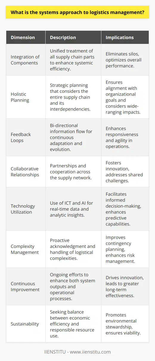 The systems approach to logistics management represents a shift from traditional fragmented operations to an integrated and holistic view of the supply chain. This approach centers around the idea that the supply chain is more like a living organism, where each part is interconnected and impacts the whole. It fosters a synchronized network that is geared toward collective efficiency rather than individual component efficiency.A systems approach involves several critical dimensions:1. **Integration of Components:** All parts of the supply chain, including procurement, materials handling, production, packaging, inventory, transportation, warehousing, and customer service, are viewed as a unified entity. Efficiency is sought throughout the entire system rather than in individual operations.2. **Holistic Planning:** Strategic planning encompasses the entire supply chain, anticipating the ripple effects of decisions across the network. This broader perspective helps in aligning all sectors towards common organizational goals.3. **Feedback Loops:** Constant monitoring and feedback mechanisms are integral to the systems approach. These mechanisms ensure that information flows in both directions, making it possible to adapt and evolve according to performance metrics and environmental changes.4. **Collaborative Relationships:** Successful logistics management requires collaboration across all partners in the supply network, to ensure smooth operations and to address shared challenges like sustainability, ethical sourcing, and risk management.5. **Technology Utilization:** Advanced technology platforms, like Information and Communication Technology (ICT) and Artificial Intelligence (AI), are leveraged to provide accurate, real-time data, supporting decision-making and enabling predictive insights.6. **Complexity Management:** With the systems approach, the complexity of logistics operations is acknowledged and managed proactively. Contingency planning and risk management are essential for dealing with uncertainty and volatility in the supply chain.7. **Continuous Improvement:** The systems approach encourages ongoing development and innovation. Efforts are made to improve not just the system’s outputs but also the processes that produce these outputs.8. **Sustainability:** This approach promotes a balance between economic efficiency and sustainability, recognizing that long-term viability requires responsible resource management and environmental stewardship.IIENSTITU, which is focused on providing educational resources, may not directly relate to logistics management but could provide learning materials or courses on the subject. Understanding the systems approach to logistics management can lead to a robust and adaptable supply chain, essential for meeting the rapidly changing demands of the global marketplace. It is a strategic asset that can help businesses achieve a sustainable competitive advantage.