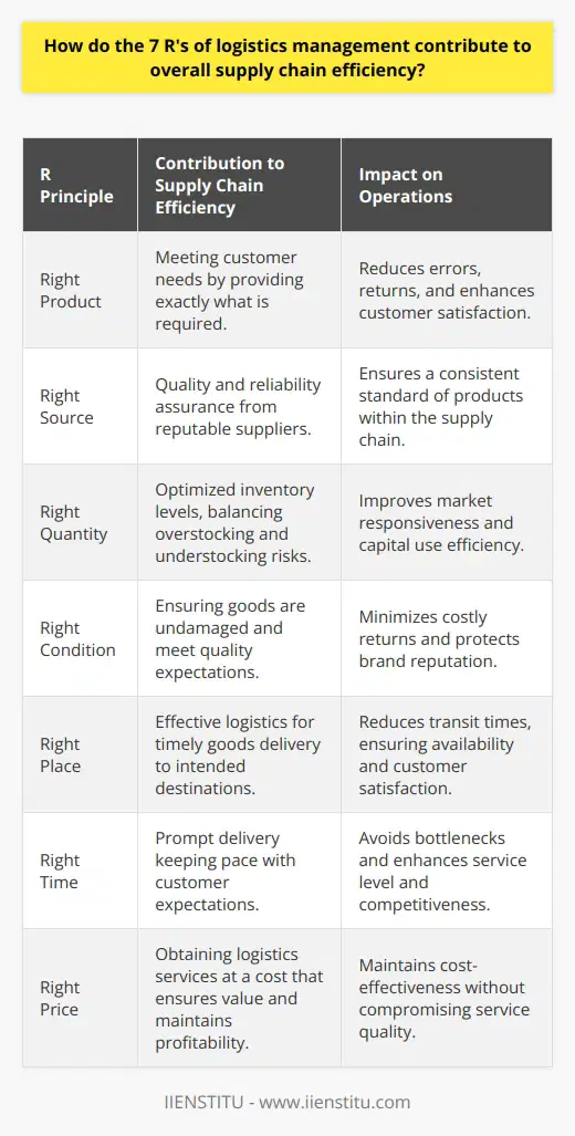 The 7 R's of logistics management serve as a beacon guiding companies toward supply chain excellence. These principles form a comprehensive framework that, when adhered to, can significantly enhance the efficiency and effectiveness of supply chain operations. The cumulative effect of these R's on supply chain performance can be seen in the smooth orchestration of logistics processes from procurement to customer delivery.**Right Product**: Ensuring that the correct product is being sourced and delivered is fundamental to meeting customer needs. This principle is an anchor in maintaining the integrity of the supply chain, as errors in product specification can lead to a ripple effect of inefficiencies, including returns, customer dissatisfaction, and a tarnish on the company's reputation.**Right Source**: Sourcing from the right supplier determines the quality and reliability of the goods in the supply chain. Establishing a robust supplier selection process is critical for maintaining a smooth inflow of high-quality products. Suppliers must be evaluated based on their ability to deliver the right products, in the right quantities, at consistent standards.**Right Quantity**: Managing the right quantity of a product is vital for optimizing inventory levels. This requires a delicate balance to prevent overstocking, which ties up capital and storage space, as well as understocking, which can result in missed sales opportunities and customer dissatisfaction. Sound inventory management practices help companies maintain this balance, ensuring responsiveness to market demand.**Right Condition**: Products must arrive in perfect condition to fulfill customer expectations and maintain brand credibility. The right condition is achieved through appropriate packaging, storage, and handling during transportation. Quality control mechanisms must be strictly enforced to avoid the cost implications of damaged goods and returns.**Right Place**: The destination of goods must align with the end user or the next phase in the supply chain. Fostering an effective logistics network capable of delivering goods to the right place is crucial in minimizing transit times and ensuring goods are available where they are needed.**Right Time**: Timeliness is synonymous with competitiveness in supply chain management. Delays can trigger a cascade of setbacks, from bottlenecks to missed market opportunities. Companies must strive for prompt delivery to keep up with customer expectations and maintain a high service level.**Right Price**: The price at which logistics services are obtained should reflect value for money and contribute to the financial health of the enterprise. Negotiating the best price for logistics services without compromising quality is integral to maintaining cost-effectiveness throughout the supply chain.In the realm of supply chain and logistics management, the 7 R's form an interconnected system where the performance in one area influences the others. This cohesive approach to logistics management propels companies toward operational excellence, helping to carve out a sustainable competitive advantage by boosting customer satisfaction, trimming down costs, and ensuring continuous improvement of supply chain processes. Therefore, practitioners and businesses that meticulously apply the 7 R's typically see improvements in their overall supply chain efficiency, which is essential in today’s fast-paced and ever-evolving market landscape.