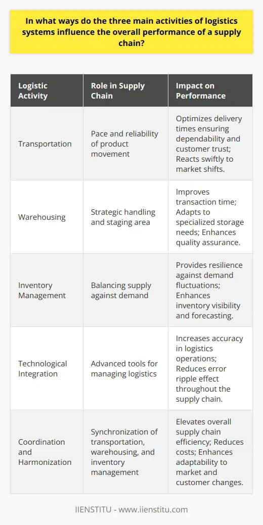 The intricate dance of a supply chain's performance is directed by the logistical steps that it takes. These steps include the pivotal activities of transportation, warehousing, and inventory management, each playing a fundamental role in shaping the versatility and strength of the supply chain's backbone.Transportation: The Lifeline of Trade RoutesThe realm of transportation is a fundamental lifeline within the supply chain that dictates the pace and reliability of product movements. It’s not just about moving goods from A to B; efficient transportation weaves together the narrative of timely deliveries and dependability, which are vital for customer trust. This facet of logistics ensures that the time taken from manufacturing to the marketplace is optimized, attempting to cut any time wastage that could translate into financial losses or a dent in customer confidence. When transportation is streamlined, companies can meet tight delivery windows, react swiftly to market shifts, and maintain a rhythm that resonates with the promising tick of just-in-time deliveries—an essential beat for maintaining momentum in commerce.Warehousing: More Than Just StorageWarehousing extends beyond a dormant space for goods; it is the strategic handling and staging area that balances the push and pull of supply and demand. Efficient warehousing practices offer insights into strategic stock placements that can ease access and distribution, significantly impacting the transaction time associated with product dispatch. A sophisticated warehousing system is not merely about capacity but also the intelligent use of that space to accommodate products in a manner that aligns with their transit and ultimate destination. Moreover, viable warehousing must take into account specialized storage needs, integrating solutions that respect the integrity of sensitive products, whether they require controlled temperatures or heightened security measures. This adaptability within warehousing adds a layer of quality assurance that strengthens the trust in a supply chain's ability to handle an array of goods with finesse.Inventory Management: The Pivot Point of BalanceThe pivotal point of supply chain performance often hinges on the precision of inventory management. The finesse with which an enterprise handles its inventory dictates its resilience against unexpected surges or dips in demand. An inventory strategy that skillfully walks the tightrope between overstock and understock scenarios enables organizations to adapt to market changes with agility. Technological advancements have introduced systems and tools that enhance inventory visibility and accuracy, reducing the ripple effect of errors across the supply chain. The capability to monitor stock levels in real-time and forecast future shifts is a cornerstone of adept inventory management that can prevent the shockwaves of sudden market fluctuations and keep the supply chain's rhythm uninterrupted.Bringing It All TogetherWhen these three activities - transportation, warehousing, and inventory management - move in harmony, they orchestrate a supply chain that glides with minimal friction through the global economic landscape. They embody the essence of logistical finesse that must be tailored, tweaked, and fine-tuned to keep pace with the relentless evolution of market demands and customer expectations. Every step taken to improve these logistical activities not only cuts costs and elevates efficiency but also enhances the overall nimbleness of the supply chain, allowing it to perform with orchestrated precision in the grand concert of commerce.