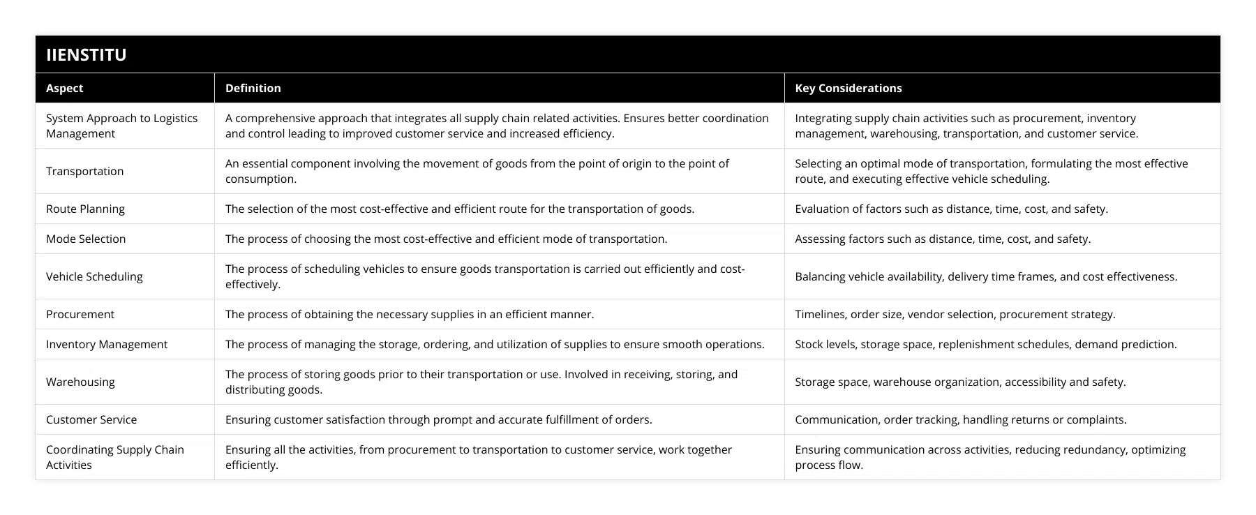System Approach to Logistics Management, A comprehensive approach that integrates all supply chain related activities Ensures better coordination and control leading to improved customer service and increased efficiency, Integrating supply chain activities such as procurement, inventory management, warehousing, transportation, and customer service, Transportation, An essential component involving the movement of goods from the point of origin to the point of consumption, Selecting an optimal mode of transportation, formulating the most effective route, and executing effective vehicle scheduling, Route Planning, The selection of the most cost-effective and efficient route for the transportation of goods, Evaluation of factors such as distance, time, cost, and safety, Mode Selection, The process of choosing the most cost-effective and efficient mode of transportation, Assessing factors such as distance, time, cost, and safety, Vehicle Scheduling, The process of scheduling vehicles to ensure goods transportation is carried out efficiently and cost-effectively, Balancing vehicle availability, delivery time frames, and cost effectiveness, Procurement, The process of obtaining the necessary supplies in an efficient manner, Timelines, order size, vendor selection, procurement strategy, Inventory Management, The process of managing the storage, ordering, and utilization of supplies to ensure smooth operations, Stock levels, storage space, replenishment schedules, demand prediction, Warehousing, The process of storing goods prior to their transportation or use Involved in receiving, storing, and distributing goods, Storage space, warehouse organization, accessibility and safety, Customer Service, Ensuring customer satisfaction through prompt and accurate fulfillment of orders, Communication, order tracking, handling returns or complaints, Coordinating Supply Chain Activities, Ensuring all the activities, from procurement to transportation to customer service, work together efficiently, Ensuring communication across activities, reducing redundancy, optimizing process flow