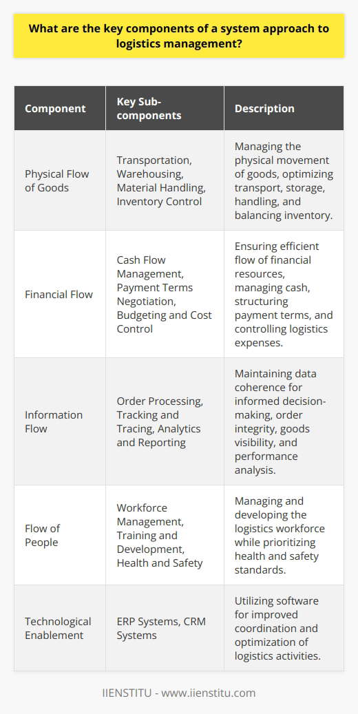 A system approach to logistics management recognizes the complexity of modern supply chains and emphasizes a holistic view, acknowledging the importance of interconnected processes and activities. This article outlines the key components integral to this approach, underpinning the efficiency and responsiveness of supply chains worldwide.**Physical Flow of Goods**One of the foundational pillars of logistics management is the physical flow of goods, a multifaceted process encompassing the journey goods take from suppliers to customers. Crucial sub-components include:1. *Transportation*: Selecting optimal modes of transport and routes to minimize transit times and costs, while ensuring safety and compliance with regulations.2. *Warehousing*: Designing and operating storage facilities that facilitate quick retrieval and safekeeping of goods. Efficient warehousing reduces holding costs and improves service levels.3. *Material Handling*: Implementing systems and equipment to move goods within warehouses and loading areas, aiming for minimal damage and loss.4. *Inventory Control*: Balancing inventory levels to meet customer demand without excessive investment in stock, using techniques like Just-In-Time (JIT) and ABC analysis.**Financial Flow**A strategic approach to the financial aspect of logistics ensures that money movement is managed effectively, involving:1. *Cash Flow Management*: Timing the inflows and outflows of cash to maintain liquidity and fund operations, often through working capital optimization.2. *Payment Terms Negotiation*: Structuring terms that benefit the company's cash flow while maintaining strong supplier relationships.3. *Budgeting and Cost Control*: Monitoring logistics expenses, including freight, warehousing, and labor costs, to keep within planned budgets.**Information Flow**Information is the glue holding logistical components together, enabling coordinated and informed decision-making. It includes:1. *Order Processing*: Efficiently managing orders from receipt through fulfillment, ensuring accuracy and timeliness.2. *Tracking and Tracing*: Utilizing technologies such as RFID and GPS to monitor goods in transit, providing real-time visibility for managers and customers.3. *Analytics and Reporting*: Leveraging data to assess performance, forecast demand, and identify areas for improvement.**Flow of People**People are essential to logistics, and managing this human element entails:1. *Workforce Management*: Ensuring that qualified personnel are available for various roles within logistics, from warehouse staff to transportation managers.2. *Training and Development*: Investing in employees to develop skills necessary for current and future logistical challenges.3. *Health and Safety*: Fostering an environment where safety protocols are a priority to prevent accidents and ensure employee wellbeing.Managing these components requires sophisticated coordination, often facilitated by software solutions like ERP and CRM systems. These tools provide managers with the visibility and control needed to optimize the logistics function.In summary, a system approach to logistics management appreciates the intricate balance and dependency between the physical movement of goods, financial transactions, information dissemination, and human resources. By focusing on the seamless integration of these components, logistics professionals can contribute significantly to the overall success and competitiveness of a business. Institutions like IIENSTITU can provide the necessary education and training through focused courses, helping to cultivate the next generation of logistics leaders who can implement this sophisticated approach effectively.
