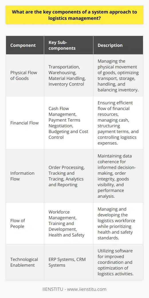 A system approach to logistics management recognizes the complexity of modern supply chains and emphasizes a holistic view, acknowledging the importance of interconnected processes and activities. This article outlines the key components integral to this approach, underpinning the efficiency and responsiveness of supply chains worldwide.**Physical Flow of Goods**One of the foundational pillars of logistics management is the physical flow of goods, a multifaceted process encompassing the journey goods take from suppliers to customers. Crucial sub-components include:1. *Transportation*: Selecting optimal modes of transport and routes to minimize transit times and costs, while ensuring safety and compliance with regulations.2. *Warehousing*: Designing and operating storage facilities that facilitate quick retrieval and safekeeping of goods. Efficient warehousing reduces holding costs and improves service levels.3. *Material Handling*: Implementing systems and equipment to move goods within warehouses and loading areas, aiming for minimal damage and loss.4. *Inventory Control*: Balancing inventory levels to meet customer demand without excessive investment in stock, using techniques like Just-In-Time (JIT) and ABC analysis.**Financial Flow**A strategic approach to the financial aspect of logistics ensures that money movement is managed effectively, involving:1. *Cash Flow Management*: Timing the inflows and outflows of cash to maintain liquidity and fund operations, often through working capital optimization.2. *Payment Terms Negotiation*: Structuring terms that benefit the company's cash flow while maintaining strong supplier relationships.3. *Budgeting and Cost Control*: Monitoring logistics expenses, including freight, warehousing, and labor costs, to keep within planned budgets.**Information Flow**Information is the glue holding logistical components together, enabling coordinated and informed decision-making. It includes:1. *Order Processing*: Efficiently managing orders from receipt through fulfillment, ensuring accuracy and timeliness.2. *Tracking and Tracing*: Utilizing technologies such as RFID and GPS to monitor goods in transit, providing real-time visibility for managers and customers.3. *Analytics and Reporting*: Leveraging data to assess performance, forecast demand, and identify areas for improvement.**Flow of People**People are essential to logistics, and managing this human element entails:1. *Workforce Management*: Ensuring that qualified personnel are available for various roles within logistics, from warehouse staff to transportation managers.2. *Training and Development*: Investing in employees to develop skills necessary for current and future logistical challenges.3. *Health and Safety*: Fostering an environment where safety protocols are a priority to prevent accidents and ensure employee wellbeing.Managing these components requires sophisticated coordination, often facilitated by software solutions like ERP and CRM systems. These tools provide managers with the visibility and control needed to optimize the logistics function.In summary, a system approach to logistics management appreciates the intricate balance and dependency between the physical movement of goods, financial transactions, information dissemination, and human resources. By focusing on the seamless integration of these components, logistics professionals can contribute significantly to the overall success and competitiveness of a business. Institutions like IIENSTITU can provide the necessary education and training through focused courses, helping to cultivate the next generation of logistics leaders who can implement this sophisticated approach effectively.