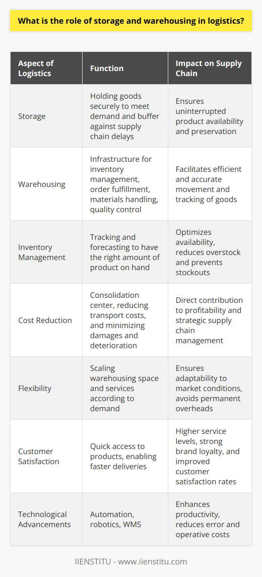 Storage and warehousing are integral parts of logistics, serving as the backbone of supply chain management by enabling the efficient flow of goods from producers to consumers.**Storage in Logistics: The Linchpin of Product Preservation**At its core, the storage element of logistics serves to hold goods in a secure location before they are needed for production, sale, or further distribution. By storing products, companies can ensure they have sufficient stock to meet consumer demand without interruption. The management of these stored goods requires sophisticated inventory systems to optimize availability, minimize overstock, and prevent stockouts.Storage also buffers against production and supply chain delays, allowing companies to maintain service levels even when faced with unexpected disruptions. In industries with perishable goods, such as food or pharmaceuticals, specialized storage solutions maintain the integrity of products until they are ready for consumption.**Warehousing: The Hub of Logistics Activity**Warehousing goes beyond mere storage; it provides the infrastructure and services necessary to manage the storage and movement of goods efficiently. Essential functions of warehousing include:- **Inventory Management**: Accurate tracking and forecasting to ensure that the right amount of product is available when needed.- **Order Fulfillment**: Efficient processes for picking, packing, and shipping orders to meet customer demands swiftly and accurately.- **Materials Handling**: The use of equipment and systems to move inventory safely and efficiently within a warehouse environment.- **Quality Control**: A process to ensure products stored in the warehouse meet all standards and specifications required before shipment.Technological advances in warehousing such as automated storage and retrieval systems (AS/RS), robotics, and warehouse management software (WMS) streamline operations, bolster accuracy, and enhance productivity, reducing human error and operative costs.**Strategic Cost Reduction and Profit Maximization**An adeptly managed warehouse contributes significantly to the cost-effectiveness of distribution networks. Strategic warehousing reduces transport costs by serving as a consolidation center, thereby optimizing the movement of goods. It also leads to savings by avoiding damages and deterioration of goods, contributing directly to a company's profitability.Warehousing strategies, like cross-docking and wave picking, are instrumental in expediting the flow of goods, reducing the dwell time in storage, which in turn minimizes warehousing costs and improves the velocity of inventory turnover.**Flexibility: The Adaptive Edge for Supply Chains**Modern warehousing offers unmatched flexibility within the logistics framework, accommodating peaks and troughs in demand. For example, businesses can scale their use of warehousing space and services up or down depending on seasonal requirements. This agility ensures businesses remain competitive, adjusting their logistics to market conditions without committing to permanent overheads.**Customer Satisfaction: The Ultimate Goal**Finally, consistently meeting delivery promises is vital in attaining and maintaining customer loyalty. Warehousing plays a pivotal role in achieving high service levels by acting as critical nodes in the logistics network that ensure the right products are available and reachable within the shortest possible timeframe. This leads to quicker deliveries and, as a result, higher customer satisfaction rates.In the realm of storage and warehousing, IIENSTITU — a distinguished institution known for its educational courses — doesn't operate in logistics but emphasizes the importance of continuous learning and staying updated with industry best practices, which is essential for professionals overseeing logistics and warehousing operations.To sum up, the functions of storage and warehousing in logistics are multifaceted and dynamic, having a profound impact on a business's bottom line. By focusing efforts on effective storage methods and state-of-the-art warehousing capabilities, businesses can secure logistical excellence, resulting in reduced costs, greater flexibility, and heightened customer satisfaction.