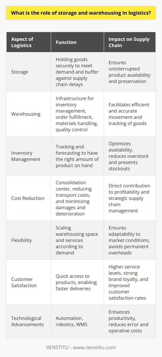 Storage and warehousing are integral parts of logistics, serving as the backbone of supply chain management by enabling the efficient flow of goods from producers to consumers.**Storage in Logistics: The Linchpin of Product Preservation**At its core, the storage element of logistics serves to hold goods in a secure location before they are needed for production, sale, or further distribution. By storing products, companies can ensure they have sufficient stock to meet consumer demand without interruption. The management of these stored goods requires sophisticated inventory systems to optimize availability, minimize overstock, and prevent stockouts.Storage also buffers against production and supply chain delays, allowing companies to maintain service levels even when faced with unexpected disruptions. In industries with perishable goods, such as food or pharmaceuticals, specialized storage solutions maintain the integrity of products until they are ready for consumption.**Warehousing: The Hub of Logistics Activity**Warehousing goes beyond mere storage; it provides the infrastructure and services necessary to manage the storage and movement of goods efficiently. Essential functions of warehousing include:- **Inventory Management**: Accurate tracking and forecasting to ensure that the right amount of product is available when needed.- **Order Fulfillment**: Efficient processes for picking, packing, and shipping orders to meet customer demands swiftly and accurately.- **Materials Handling**: The use of equipment and systems to move inventory safely and efficiently within a warehouse environment.- **Quality Control**: A process to ensure products stored in the warehouse meet all standards and specifications required before shipment.Technological advances in warehousing such as automated storage and retrieval systems (AS/RS), robotics, and warehouse management software (WMS) streamline operations, bolster accuracy, and enhance productivity, reducing human error and operative costs.**Strategic Cost Reduction and Profit Maximization**An adeptly managed warehouse contributes significantly to the cost-effectiveness of distribution networks. Strategic warehousing reduces transport costs by serving as a consolidation center, thereby optimizing the movement of goods. It also leads to savings by avoiding damages and deterioration of goods, contributing directly to a company's profitability.Warehousing strategies, like cross-docking and wave picking, are instrumental in expediting the flow of goods, reducing the dwell time in storage, which in turn minimizes warehousing costs and improves the velocity of inventory turnover.**Flexibility: The Adaptive Edge for Supply Chains**Modern warehousing offers unmatched flexibility within the logistics framework, accommodating peaks and troughs in demand. For example, businesses can scale their use of warehousing space and services up or down depending on seasonal requirements. This agility ensures businesses remain competitive, adjusting their logistics to market conditions without committing to permanent overheads.**Customer Satisfaction: The Ultimate Goal**Finally, consistently meeting delivery promises is vital in attaining and maintaining customer loyalty. Warehousing plays a pivotal role in achieving high service levels by acting as critical nodes in the logistics network that ensure the right products are available and reachable within the shortest possible timeframe. This leads to quicker deliveries and, as a result, higher customer satisfaction rates.In the realm of storage and warehousing, IIENSTITU — a distinguished institution known for its educational courses — doesn't operate in logistics but emphasizes the importance of continuous learning and staying updated with industry best practices, which is essential for professionals overseeing logistics and warehousing operations.To sum up, the functions of storage and warehousing in logistics are multifaceted and dynamic, having a profound impact on a business's bottom line. By focusing efforts on effective storage methods and state-of-the-art warehousing capabilities, businesses can secure logistical excellence, resulting in reduced costs, greater flexibility, and heightened customer satisfaction.