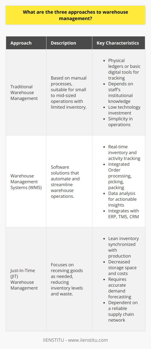 Warehouse management is a crucial part of supply chain operations, overseeing the storage and movement of goods within a warehouse. It involves organizing, controlling, and supervising inventory, warehousing, and product movement processes to optimize operations. Here are three distinct approaches to warehouse management:**Traditional Warehouse Management**The traditional approach to warehouse management is grounded in manual processes and is characteristic of small to mid-sized operations. In this model, warehouse staff organize and track inventory using physical ledgers, spreadsheets, or basic digital tools. Product locations are usually memorized or recorded in a straightforward manner, allowing staff to find and manage stock using institutional knowledge and experience. Although this method may appear outdated, it is still practical for businesses with limited inventory or less complex warehousing needs. It can offer the advantages of simplicity and low cost, especially if the scale of an operation doesn't justify the investment in advanced technology.**Warehouse Management Systems (WMS)**Technological advancements have given rise to Warehouse Management Systems (WMS), which are specialized software solutions that streamline all aspects of warehouse operations. A WMS automates inventory tracking, order processing, picking and packing, shipping, and receiving. It also contributes to workforce management and provides actionable insights through data analysis. By offering real-time visibility into inventory levels and warehouse activities, a WMS can dramatically reduce errors and improve efficiency. This approach is ideal for larger operations that handle high volumes of goods and where the benefits of automation can quickly outweigh the initial investment costs. Moreover, modern WMS can integrate with other enterprise systems like Enterprise Resource Planning (ERP), Transportation Management Systems (TMS), and Customer Relationship Management (CRM), fostering a cohesive and connected supply chain.**Just-In-Time (JIT) Warehouse Management**The JIT warehouse management philosophy is designed to enhance efficiency and reduce waste by receiving goods only as they are needed in the production process, thus minimizing inventory levels. This approach, borrowed from lean manufacturing practices, focuses on synchronizing inventory with production and demand schedules. The implementation of JIT can significantly decrease warehouse space needs and reduce inventory carrying costs, which can ultimately enhance a company's financial agility. However, JIT requires meticulous planning and accurate demand forecasting. It demands a robust and responsive supply chain network, along with reliable suppliers that can meet strict delivery timeframes, to prevent any disruption in the production line due to inventory shortages.In essence, warehouse management approaches can span from the conventional and manual to highly automated and strategically synchronized techniques, with various options in between. Each approach comes with its own set of benefits and challenges, and the choice among them often depends on the specific needs, size, and complexity of the business, as well as their readiness to adopt new technologies. Mastery in warehouse management not only entails the efficient organization of physical space and inventory but also the successful implementation of processes that can respond dynamically to the evolving demands of the supply chain.