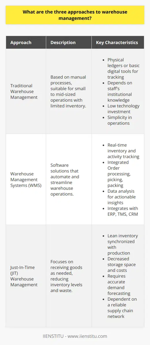 Warehouse management is a crucial part of supply chain operations, overseeing the storage and movement of goods within a warehouse. It involves organizing, controlling, and supervising inventory, warehousing, and product movement processes to optimize operations. Here are three distinct approaches to warehouse management:**Traditional Warehouse Management**The traditional approach to warehouse management is grounded in manual processes and is characteristic of small to mid-sized operations. In this model, warehouse staff organize and track inventory using physical ledgers, spreadsheets, or basic digital tools. Product locations are usually memorized or recorded in a straightforward manner, allowing staff to find and manage stock using institutional knowledge and experience. Although this method may appear outdated, it is still practical for businesses with limited inventory or less complex warehousing needs. It can offer the advantages of simplicity and low cost, especially if the scale of an operation doesn't justify the investment in advanced technology.**Warehouse Management Systems (WMS)**Technological advancements have given rise to Warehouse Management Systems (WMS), which are specialized software solutions that streamline all aspects of warehouse operations. A WMS automates inventory tracking, order processing, picking and packing, shipping, and receiving. It also contributes to workforce management and provides actionable insights through data analysis. By offering real-time visibility into inventory levels and warehouse activities, a WMS can dramatically reduce errors and improve efficiency. This approach is ideal for larger operations that handle high volumes of goods and where the benefits of automation can quickly outweigh the initial investment costs. Moreover, modern WMS can integrate with other enterprise systems like Enterprise Resource Planning (ERP), Transportation Management Systems (TMS), and Customer Relationship Management (CRM), fostering a cohesive and connected supply chain.**Just-In-Time (JIT) Warehouse Management**The JIT warehouse management philosophy is designed to enhance efficiency and reduce waste by receiving goods only as they are needed in the production process, thus minimizing inventory levels. This approach, borrowed from lean manufacturing practices, focuses on synchronizing inventory with production and demand schedules. The implementation of JIT can significantly decrease warehouse space needs and reduce inventory carrying costs, which can ultimately enhance a company's financial agility. However, JIT requires meticulous planning and accurate demand forecasting. It demands a robust and responsive supply chain network, along with reliable suppliers that can meet strict delivery timeframes, to prevent any disruption in the production line due to inventory shortages.In essence, warehouse management approaches can span from the conventional and manual to highly automated and strategically synchronized techniques, with various options in between. Each approach comes with its own set of benefits and challenges, and the choice among them often depends on the specific needs, size, and complexity of the business, as well as their readiness to adopt new technologies. Mastery in warehouse management not only entails the efficient organization of physical space and inventory but also the successful implementation of processes that can respond dynamically to the evolving demands of the supply chain.