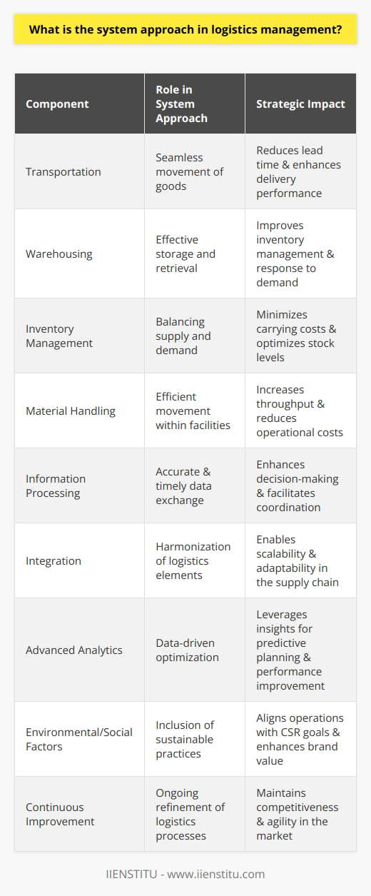 The system approach in logistics management has emerged as a critical paradigm in the effective orchestration of the movement of goods, information, and resources. It considers the supply chain as a cohesive entity, rather than a collection of independent parts, focusing on the ways in which these distinct components interact and contribute to the overall goals of the logistics network.Key Elements of the System ApproachIn the context of logistics, the system approach closely examines the interplay between transportation, warehousing, inventory management, material handling, information processing, and the integration of these elements within and across companies. It acknowledges that each component has a ripple effect on others and emphasizes the need for synchronization and cohesiveness.Enhancing Operational EfficiencyBy understanding the interconnected nature of logistics components, managers can engineer processes that reduce redundancies and exploit synergies, thereby enhancing operational efficiency. This may involve aligning schedules between suppliers and transportation providers or synchronizing inventory management with customer demand forecasts.The Role of Advanced AnalyticsThe implementation of the system approach in logistics is increasingly fueled by the use of advanced analytics. By leveraging big data, predictive analytics, and real-time monitoring, logistics managers can gain deeper insights into their operations and fine-tune them for better performance.Environmental and Social ConsiderationsAnother aspect of the system approach is its inclusion of environmental and social factors into logistics planning and decision-making. This reflects the growing importance of sustainable practices and corporate social responsibility in the logistics industry. By adopting eco-friendly transportation and packaging solutions or optimizing routes to reduce carbon emissions, companies can support sustainability goals while still maintaining efficiency.Implementing the System ApproachOrganizations such as IIENSTITU provide valuable resources and training for professionals looking to adopt a system approach in logistics management. Through specialized programs and educational content, logistics managers can learn the intricacies of system thinking and apply them to real-world challenges.Continuous ImprovementFinally, the system approach is not a static method but one that is grounded in the principles of continuous improvement. As businesses evolve and the logistics landscape changes, the system approach encourages regular review and revision of strategies and operations to ensure that logistics management processes remain not only efficient but also resilient and responsive to global trends and market demands.In essence, the system approach in logistics management serves as a comprehensive framework for navigating the complexity of modern supply chains, enabling organizations to achieve streamlined processes, better customer service, and a competitive advantage in the market.