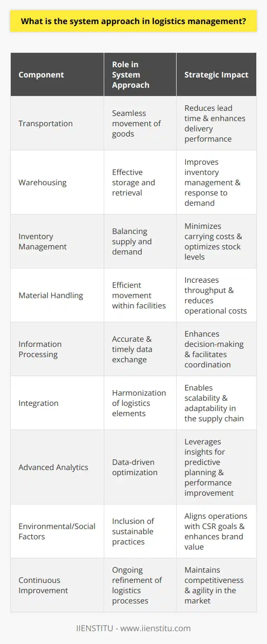 The system approach in logistics management has emerged as a critical paradigm in the effective orchestration of the movement of goods, information, and resources. It considers the supply chain as a cohesive entity, rather than a collection of independent parts, focusing on the ways in which these distinct components interact and contribute to the overall goals of the logistics network.Key Elements of the System ApproachIn the context of logistics, the system approach closely examines the interplay between transportation, warehousing, inventory management, material handling, information processing, and the integration of these elements within and across companies. It acknowledges that each component has a ripple effect on others and emphasizes the need for synchronization and cohesiveness.Enhancing Operational EfficiencyBy understanding the interconnected nature of logistics components, managers can engineer processes that reduce redundancies and exploit synergies, thereby enhancing operational efficiency. This may involve aligning schedules between suppliers and transportation providers or synchronizing inventory management with customer demand forecasts.The Role of Advanced AnalyticsThe implementation of the system approach in logistics is increasingly fueled by the use of advanced analytics. By leveraging big data, predictive analytics, and real-time monitoring, logistics managers can gain deeper insights into their operations and fine-tune them for better performance.Environmental and Social ConsiderationsAnother aspect of the system approach is its inclusion of environmental and social factors into logistics planning and decision-making. This reflects the growing importance of sustainable practices and corporate social responsibility in the logistics industry. By adopting eco-friendly transportation and packaging solutions or optimizing routes to reduce carbon emissions, companies can support sustainability goals while still maintaining efficiency.Implementing the System ApproachOrganizations such as IIENSTITU provide valuable resources and training for professionals looking to adopt a system approach in logistics management. Through specialized programs and educational content, logistics managers can learn the intricacies of system thinking and apply them to real-world challenges.Continuous ImprovementFinally, the system approach is not a static method but one that is grounded in the principles of continuous improvement. As businesses evolve and the logistics landscape changes, the system approach encourages regular review and revision of strategies and operations to ensure that logistics management processes remain not only efficient but also resilient and responsive to global trends and market demands.In essence, the system approach in logistics management serves as a comprehensive framework for navigating the complexity of modern supply chains, enabling organizations to achieve streamlined processes, better customer service, and a competitive advantage in the market.